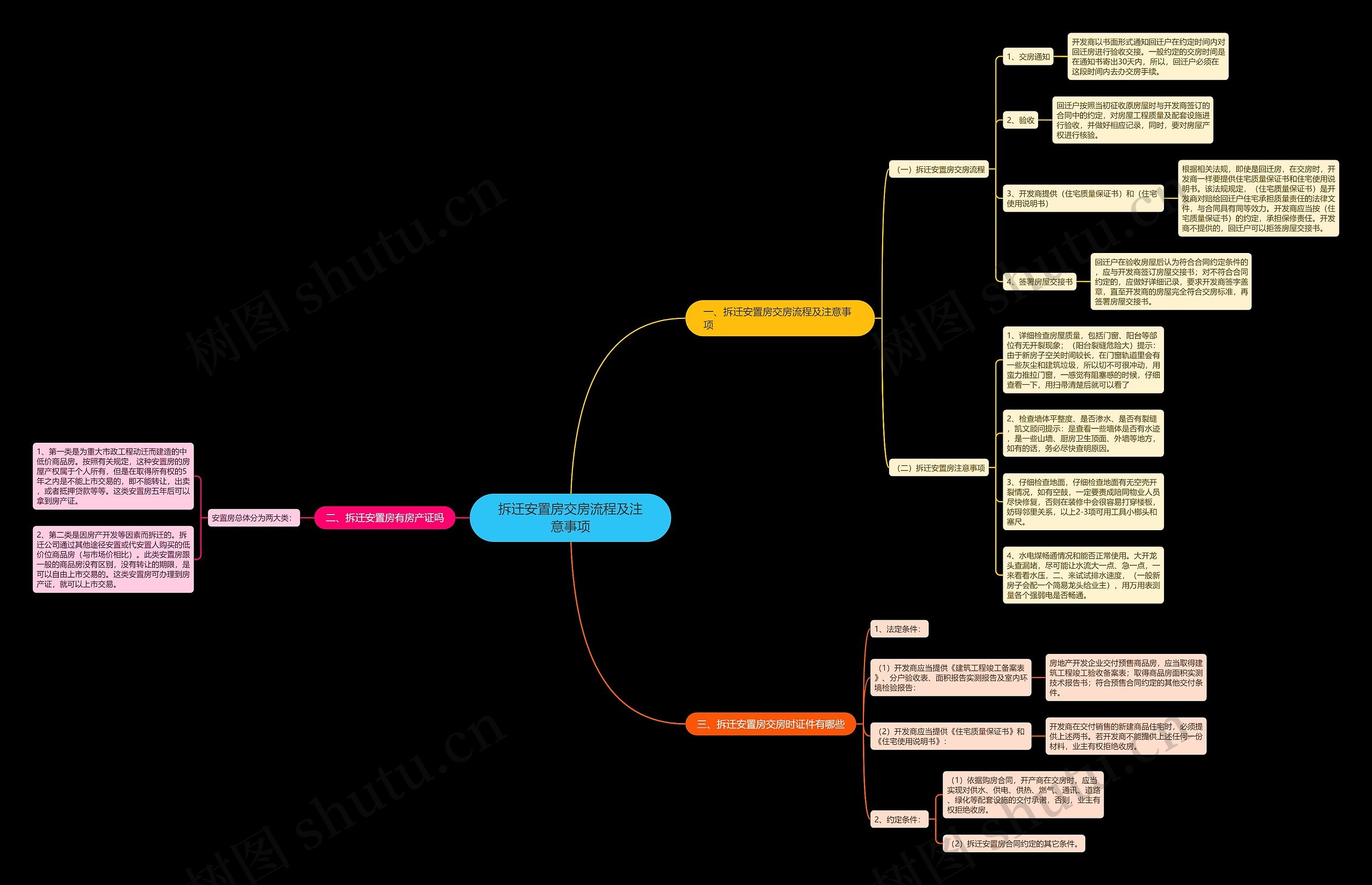 拆迁安置房交房流程及注意事项思维导图