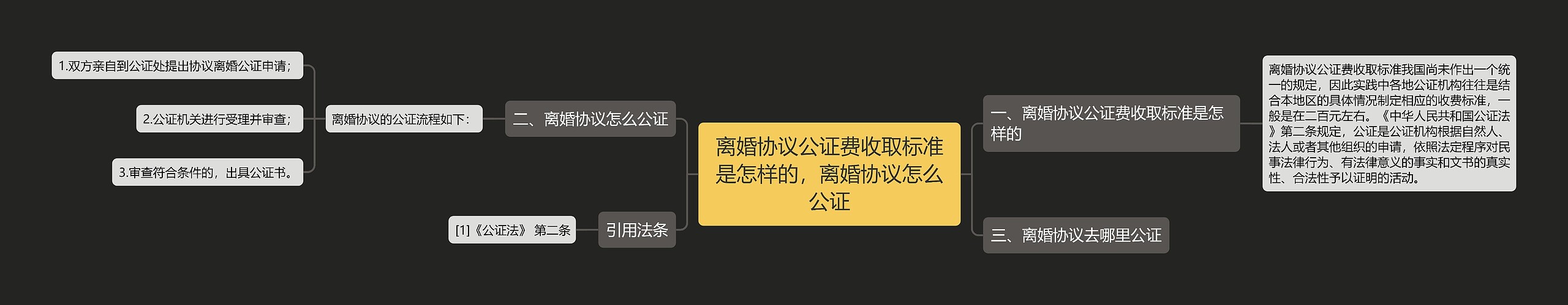 离婚协议公证费收取标准是怎样的，离婚协议怎么公证思维导图