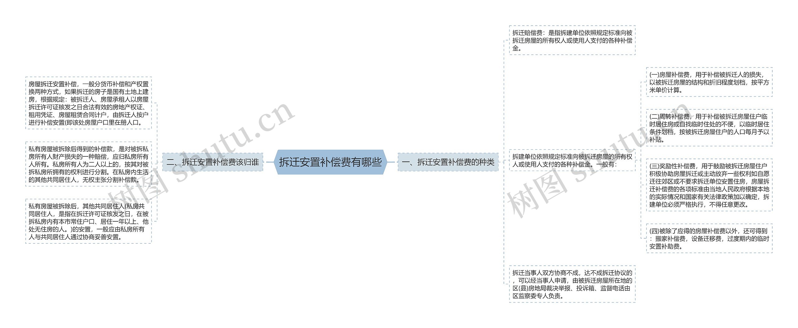 拆迁安置补偿费有哪些