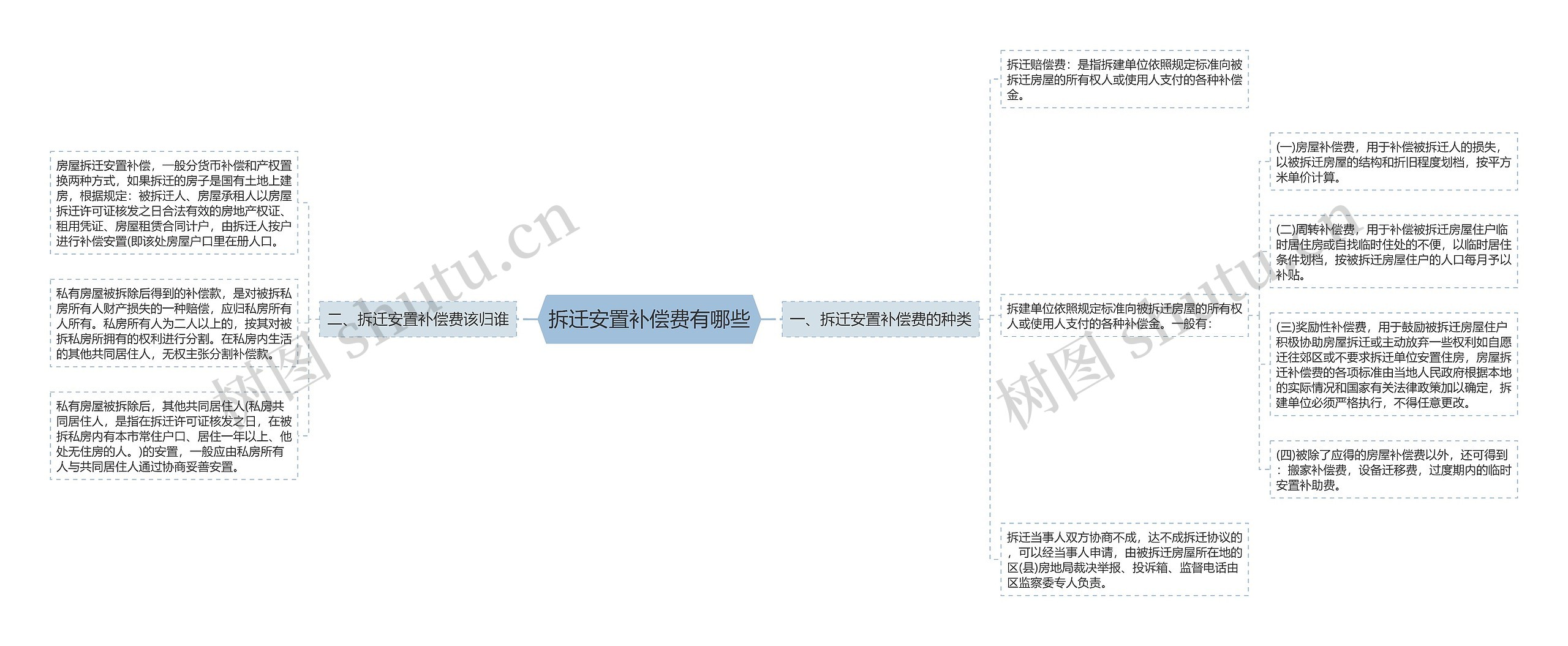 拆迁安置补偿费有哪些思维导图