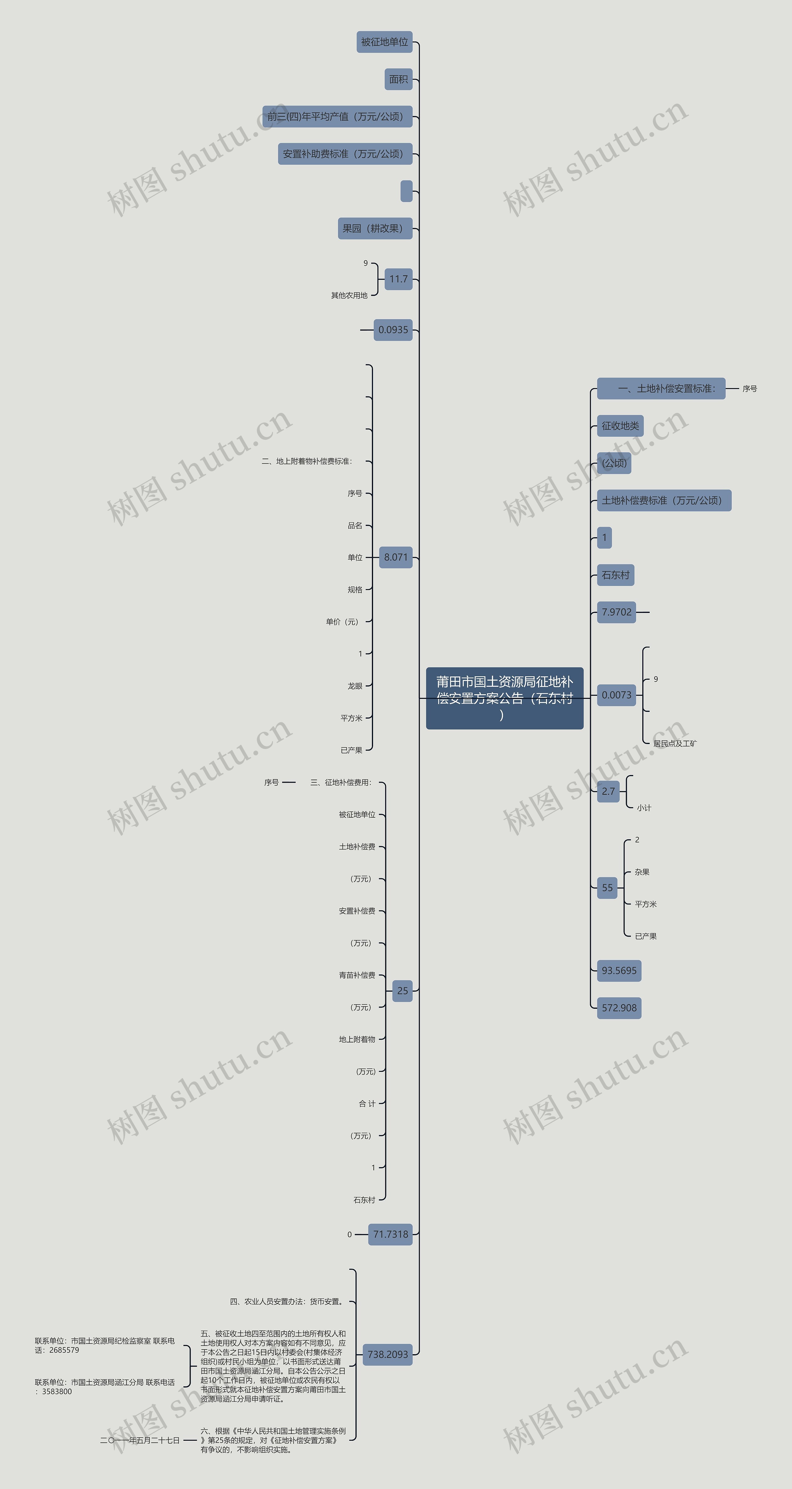 莆田市国土资源局征地补偿安置方案公告（石东村）思维导图