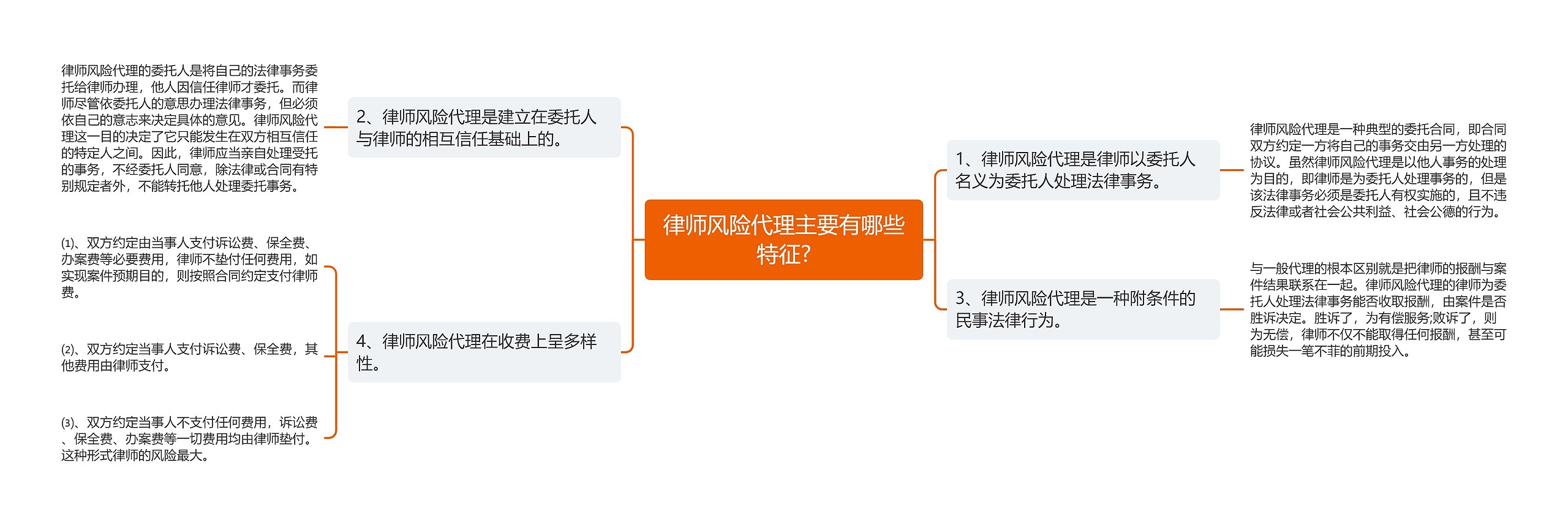 律师风险代理主要有哪些特征?思维导图