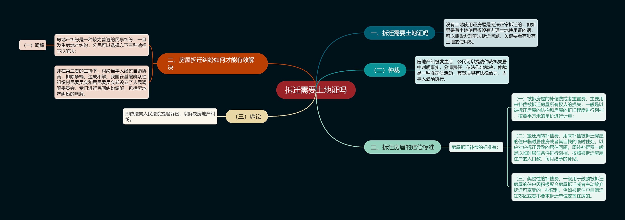 拆迁需要土地证吗思维导图