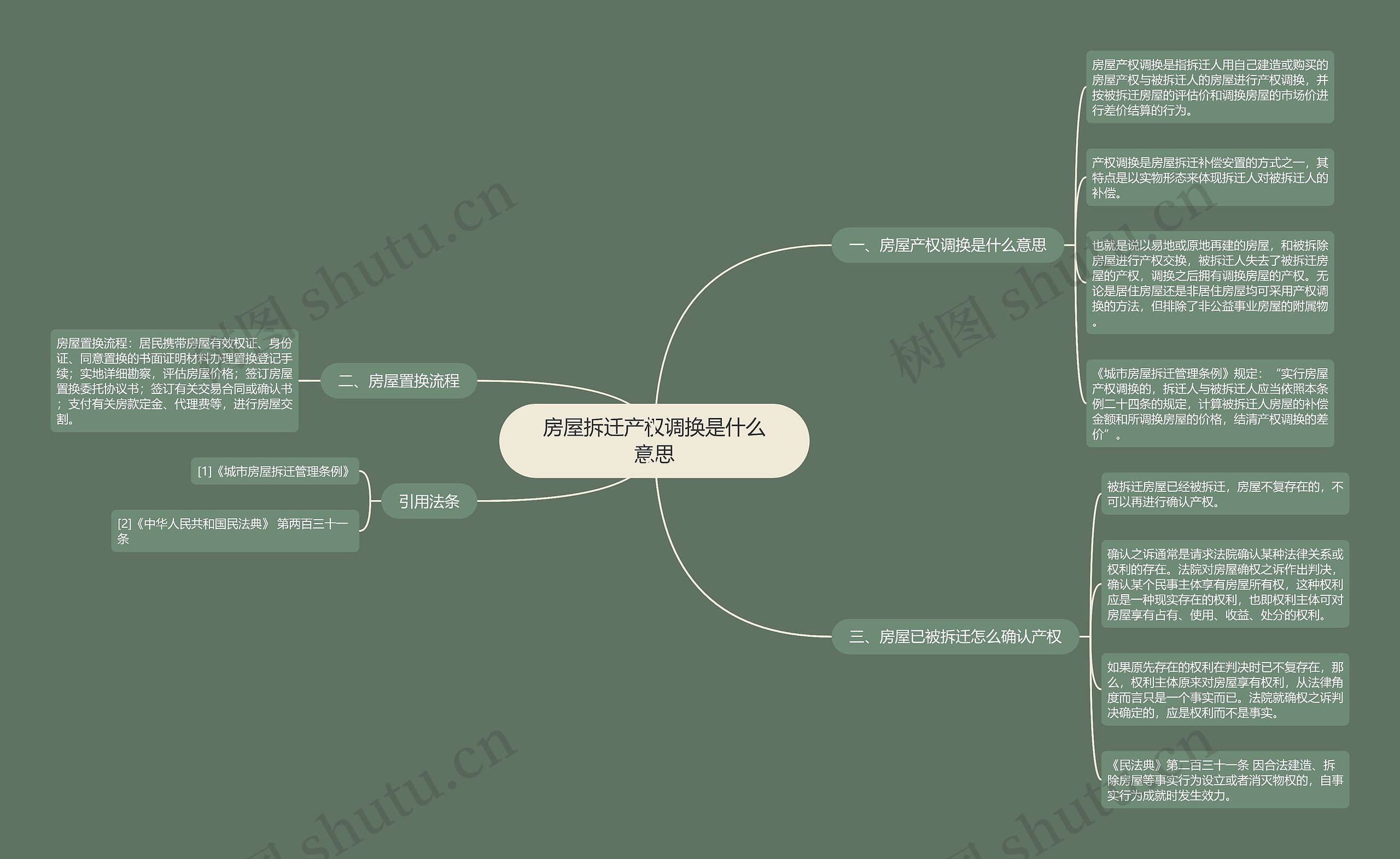 房屋拆迁产权调换是什么意思思维导图