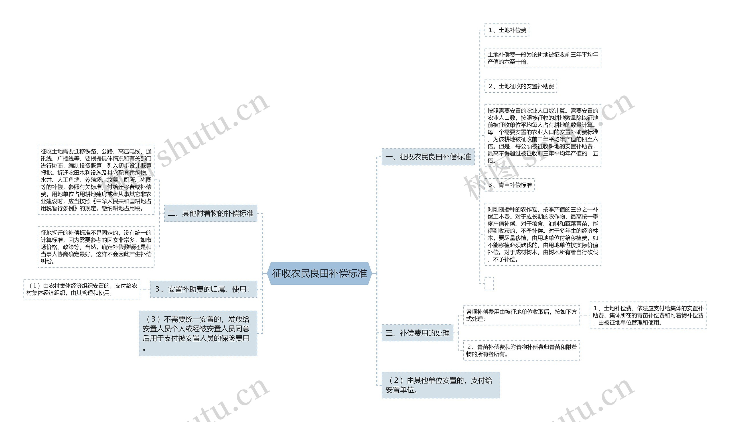 征收农民良田补偿标准思维导图