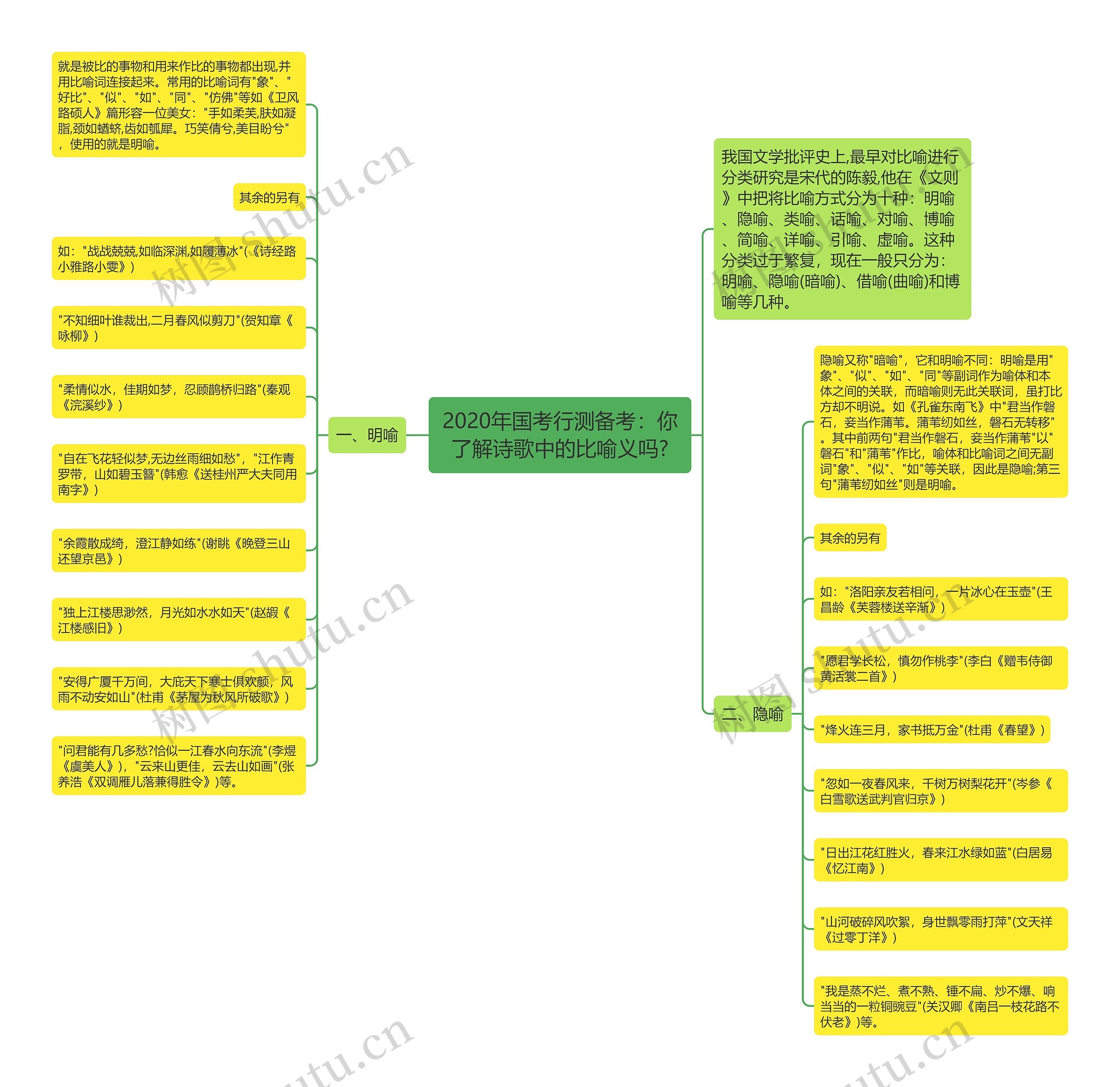 2020年国考行测备考：你了解诗歌中的比喻义吗?思维导图