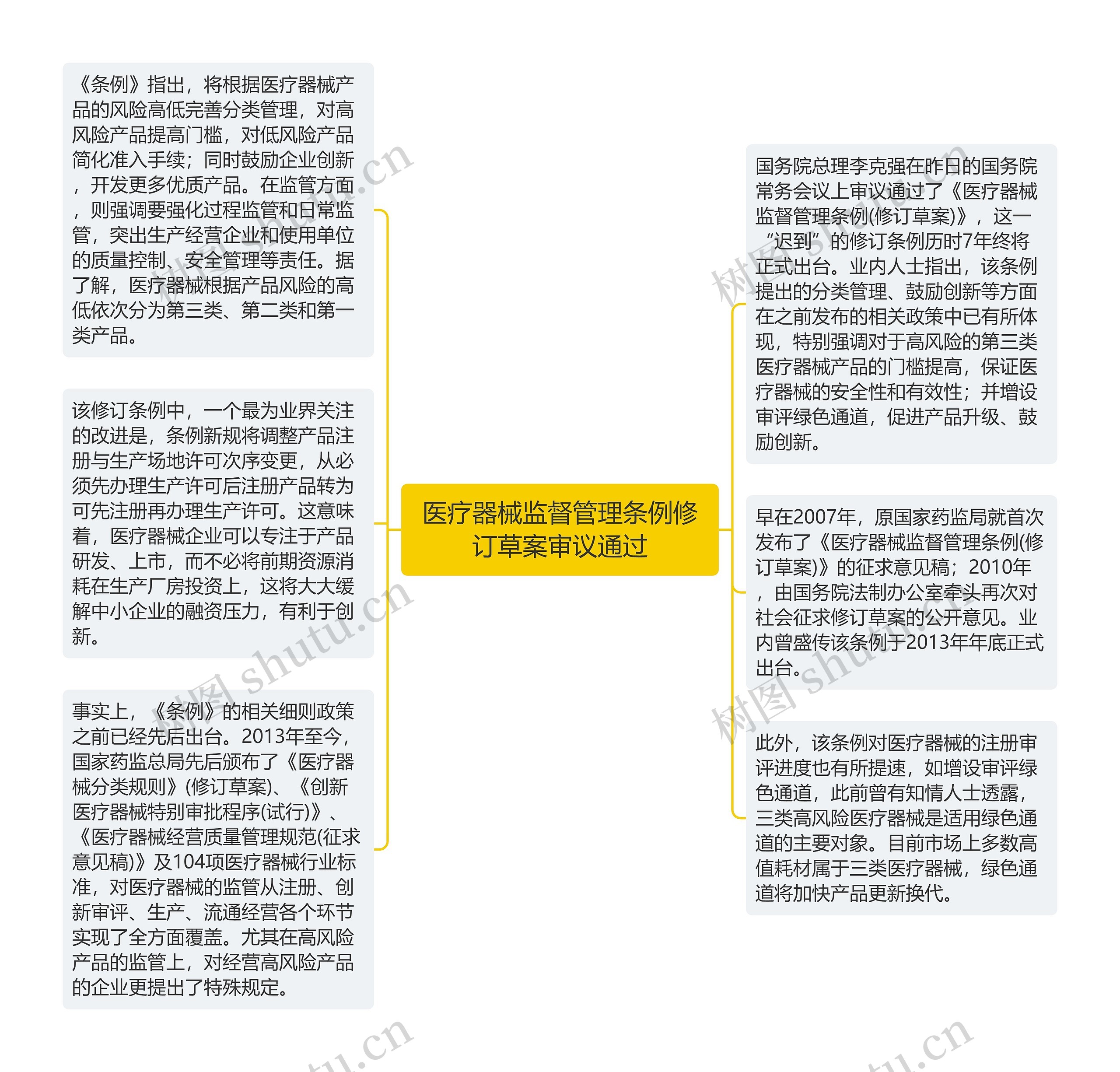 医疗器械监督管理条例修订草案审议通过