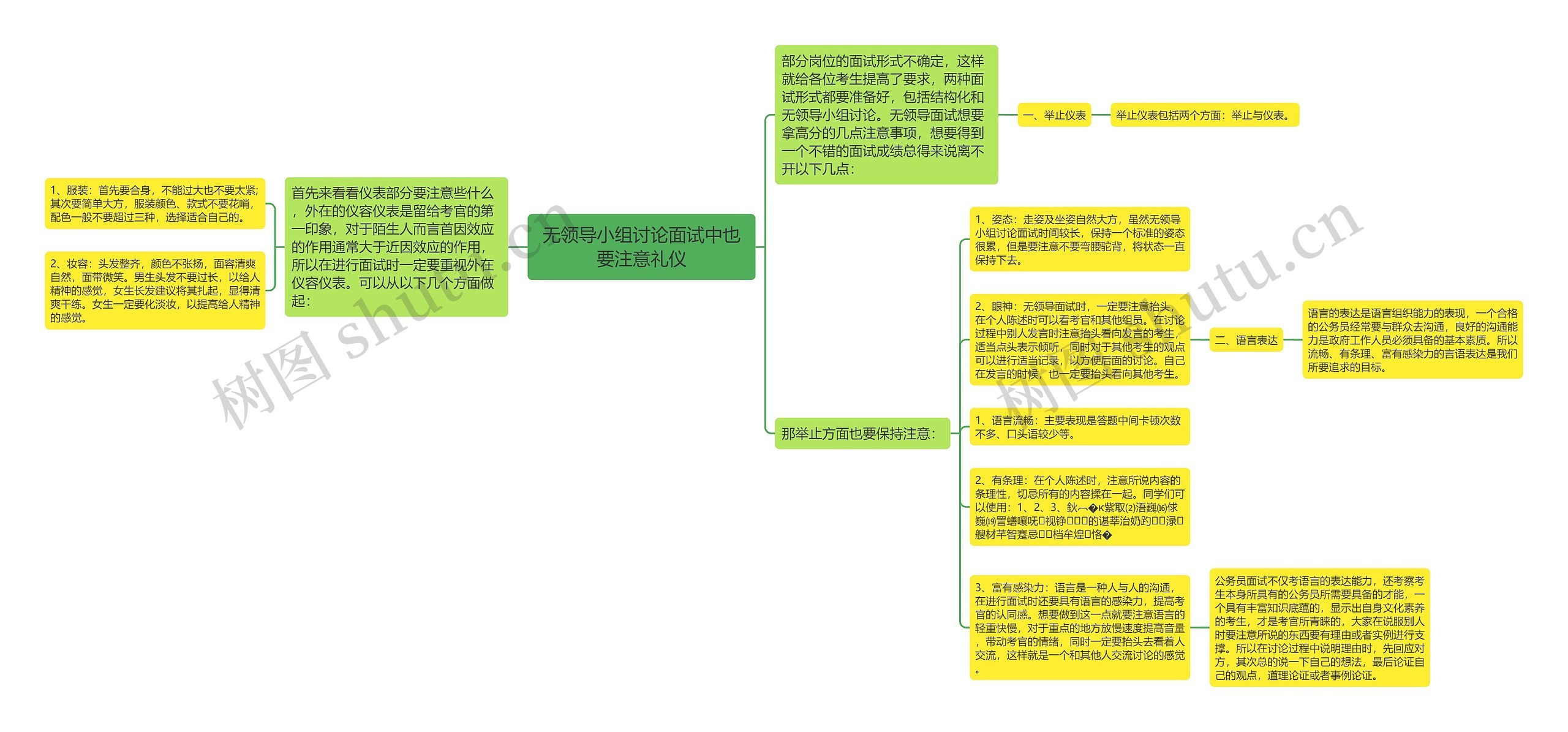 无领导小组讨论面试中也要注意礼仪思维导图