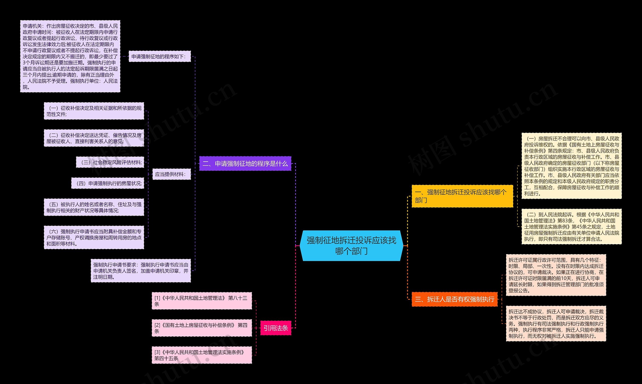 强制征地拆迁投诉应该找哪个部门思维导图