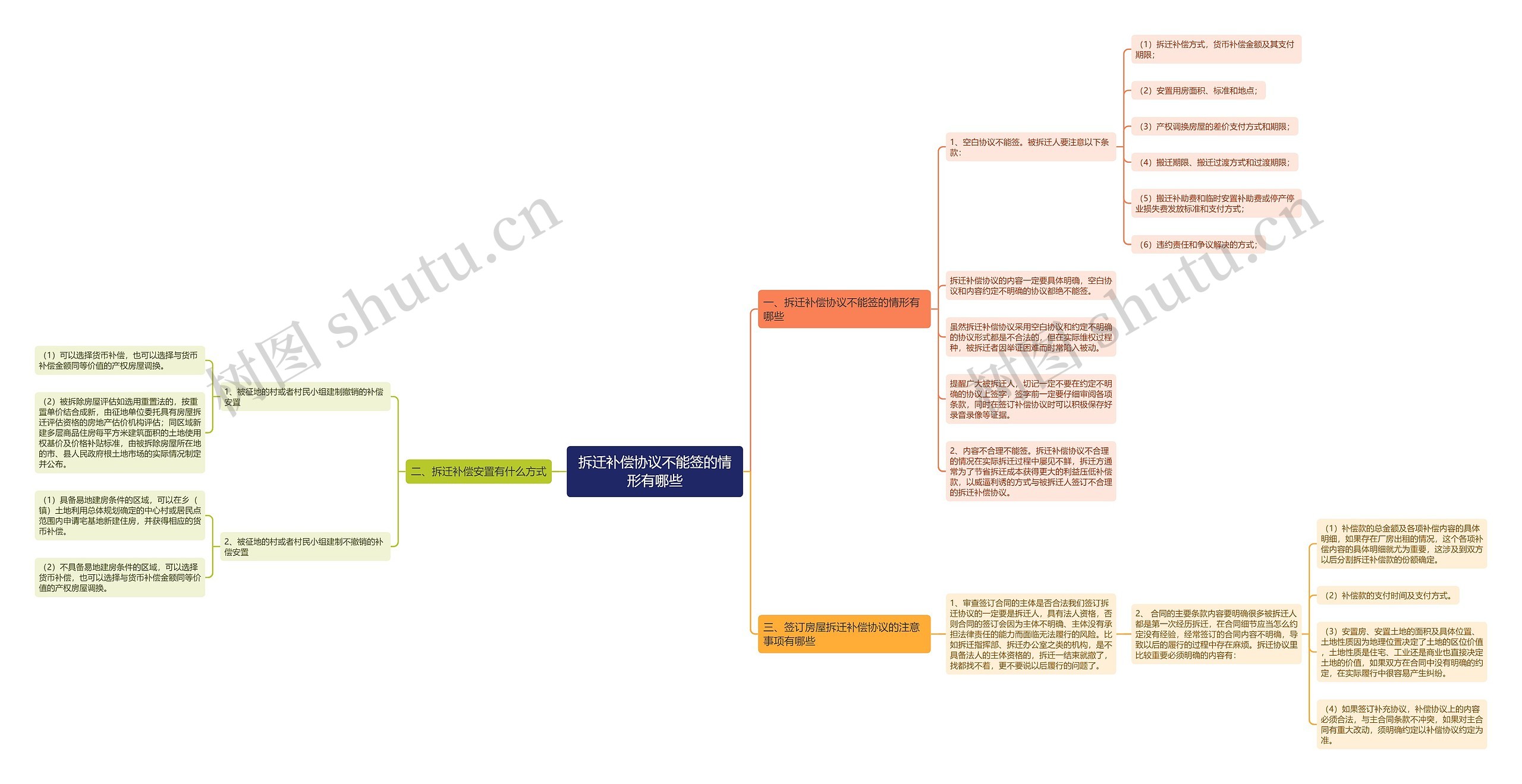 拆迁补偿协议不能签的情形有哪些思维导图