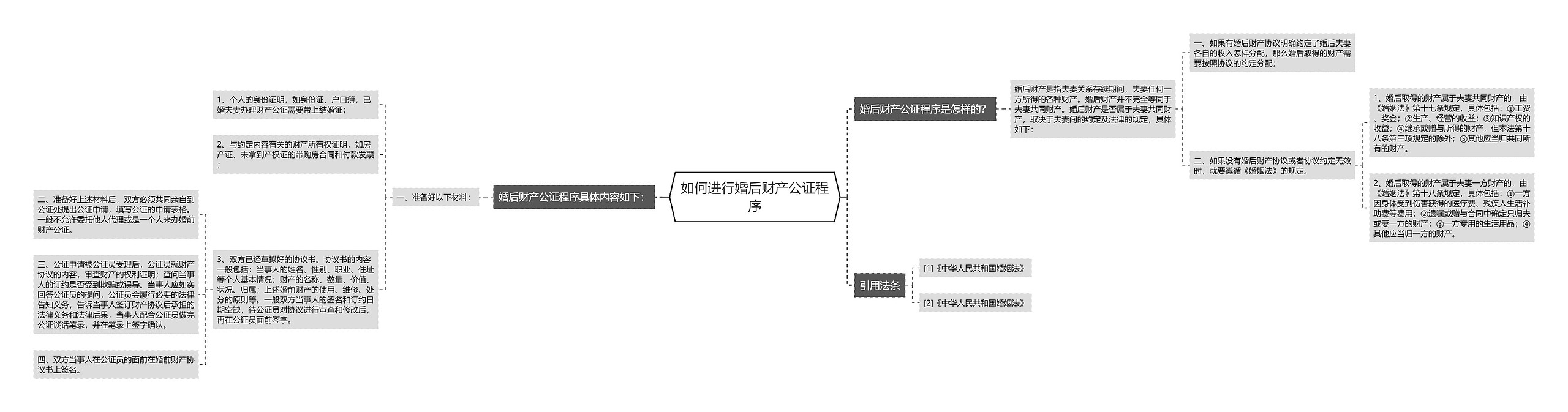 如何进行婚后财产公证程序