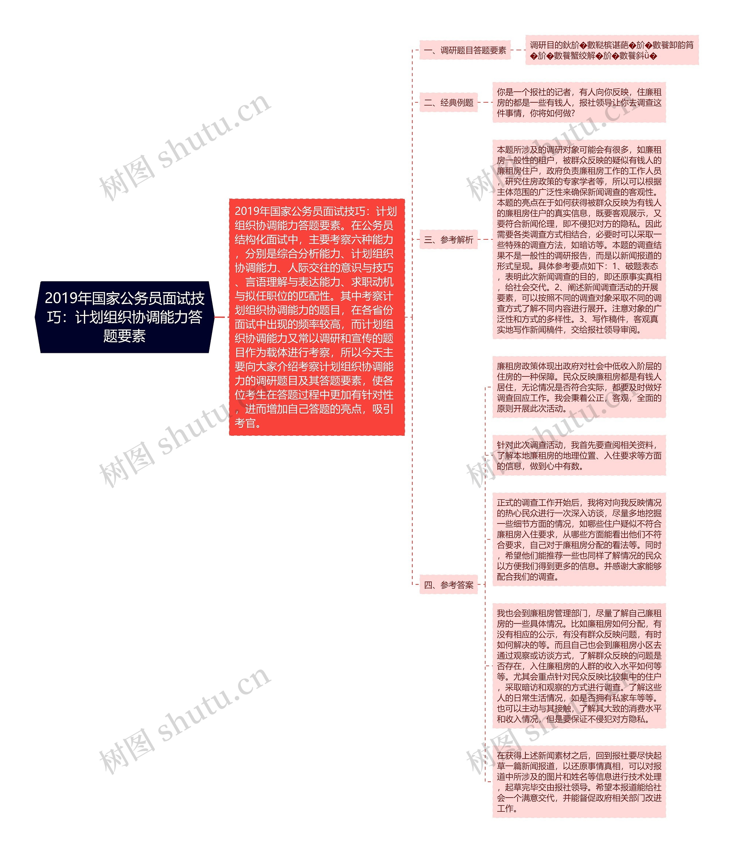 2019年国家公务员面试技巧：计划组织协调能力答题要素思维导图