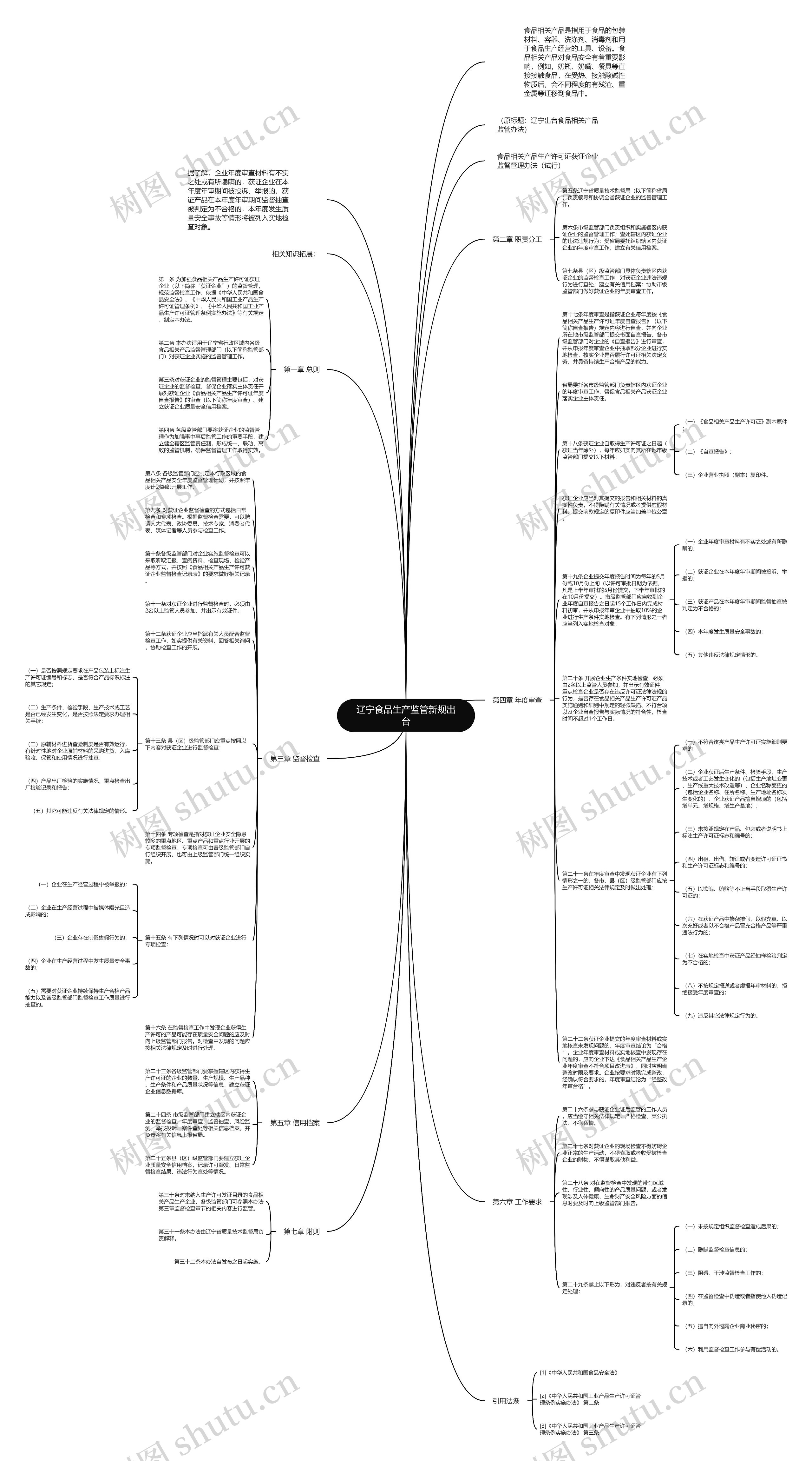 辽宁食品生产监管新规出台思维导图