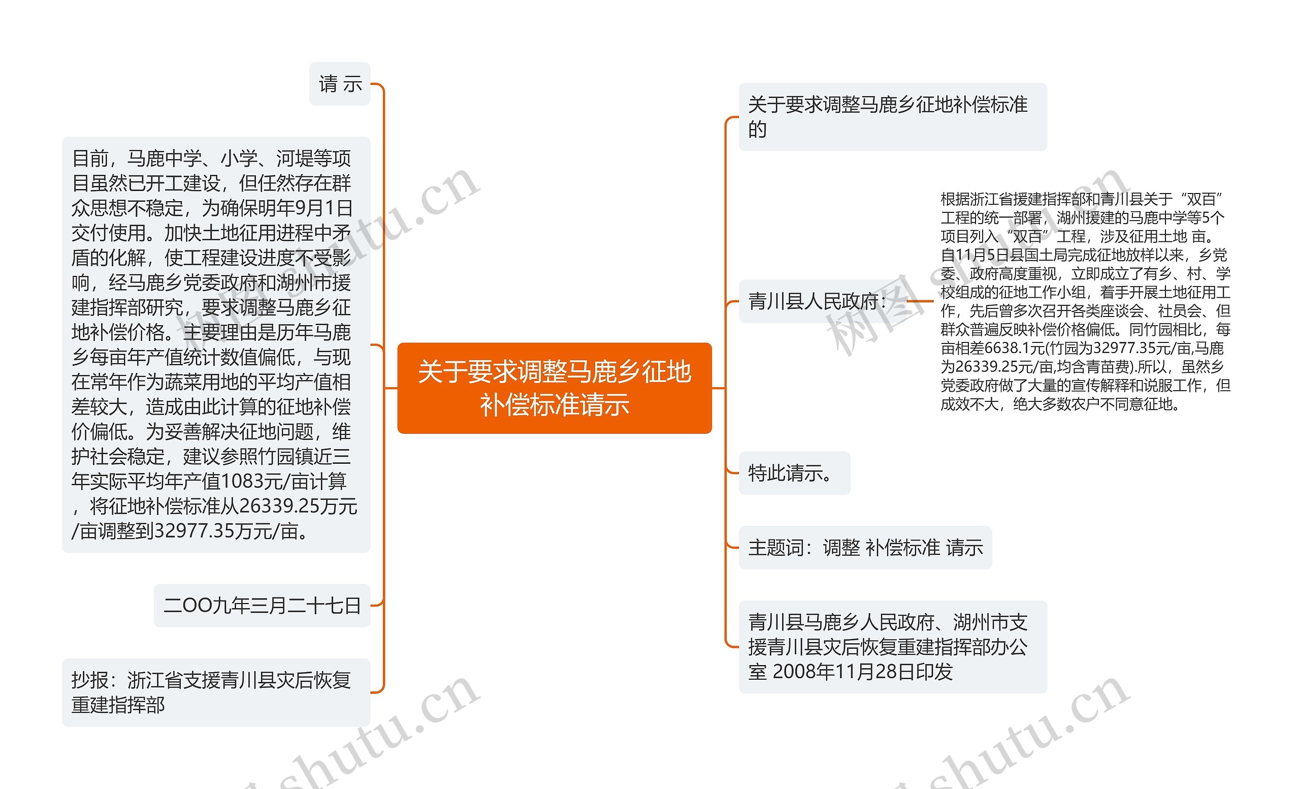 关于要求调整马鹿乡征地补偿标准请示思维导图