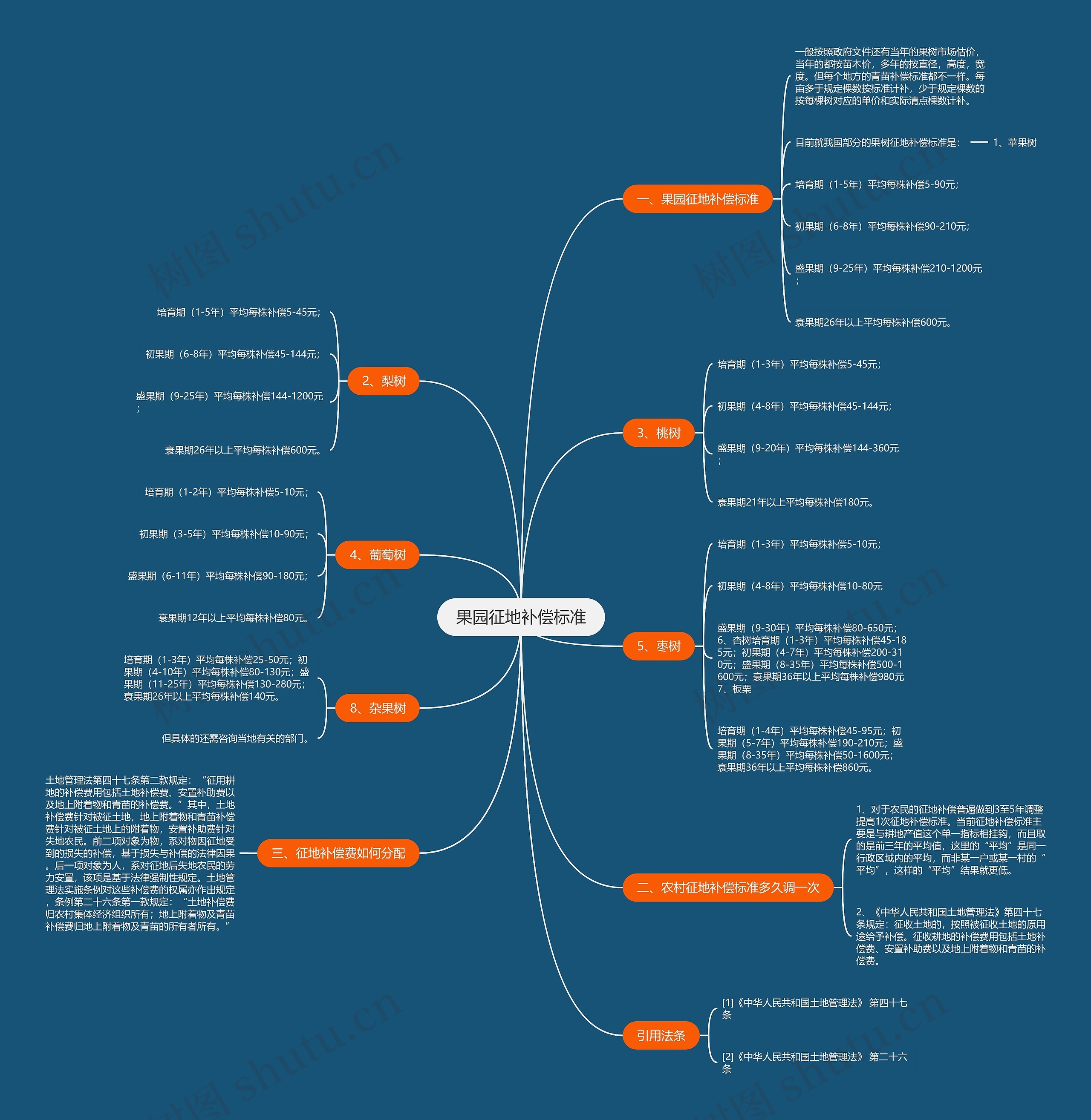 果园征地补偿标准思维导图