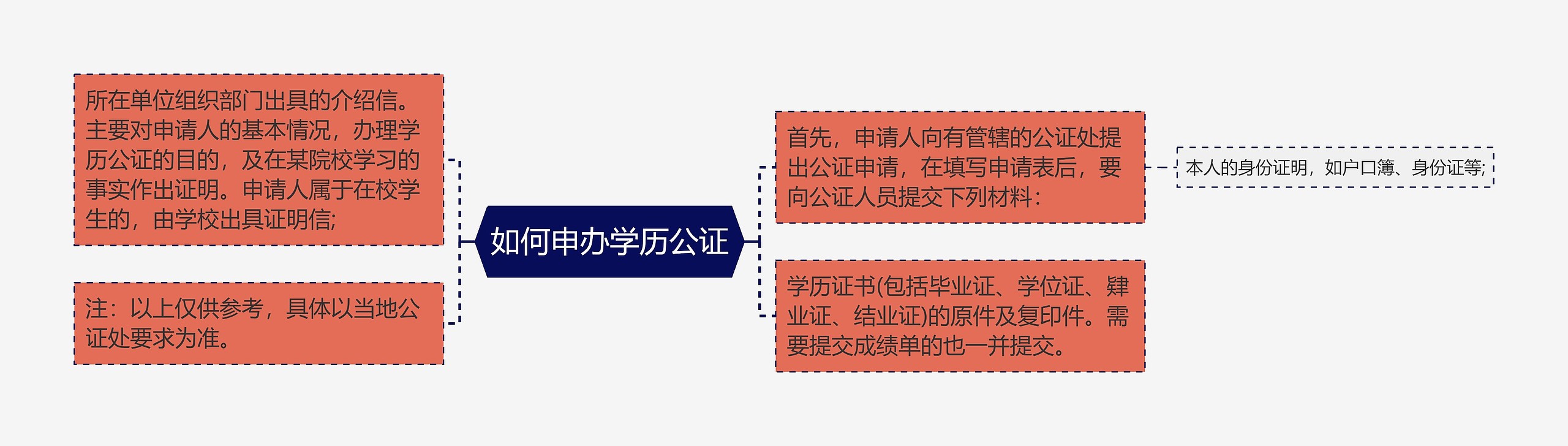 如何申办学历公证思维导图