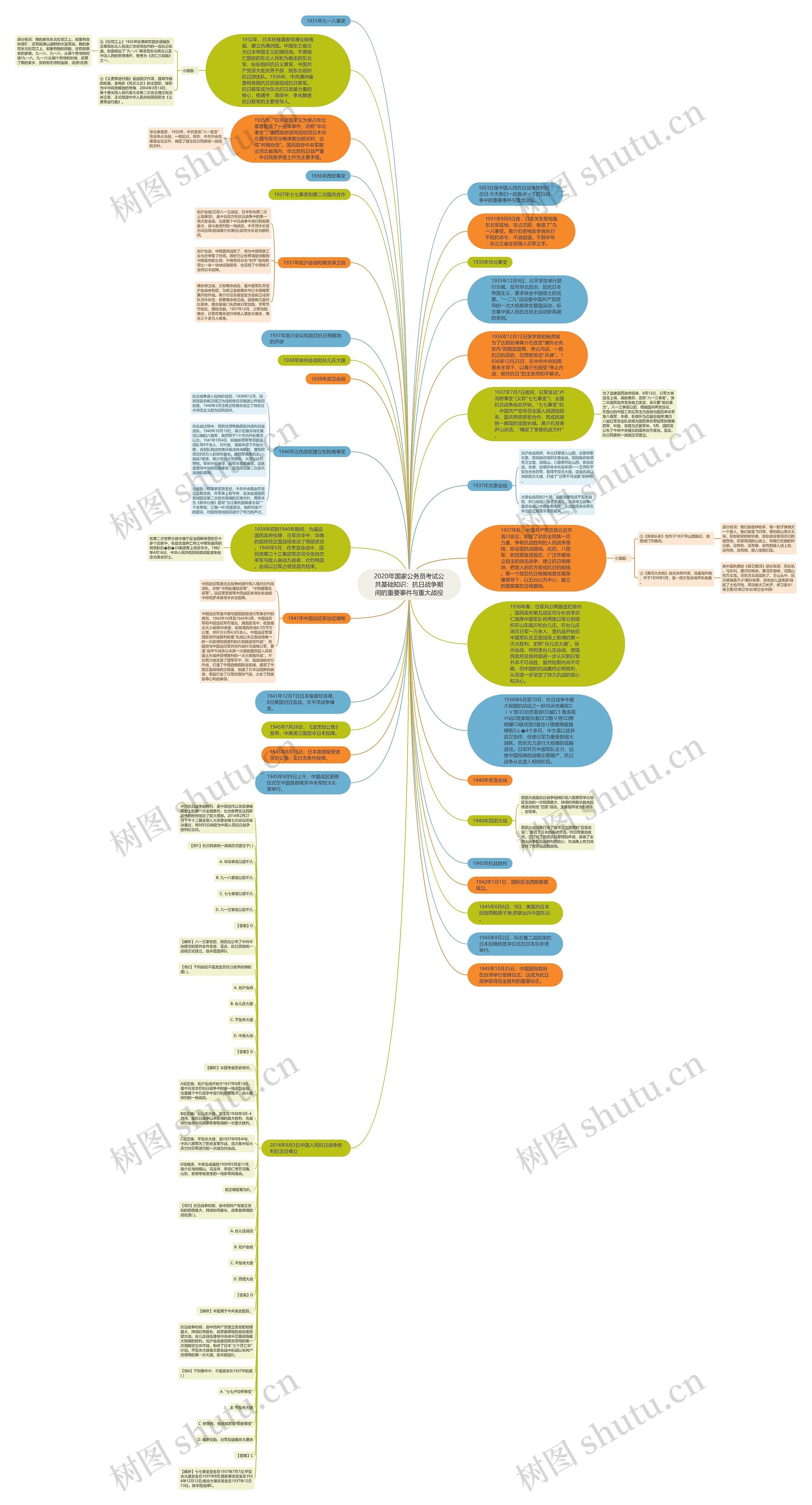 2020年国家公务员考试公共基础知识：抗日战争期间的重要事件与重大战役思维导图
