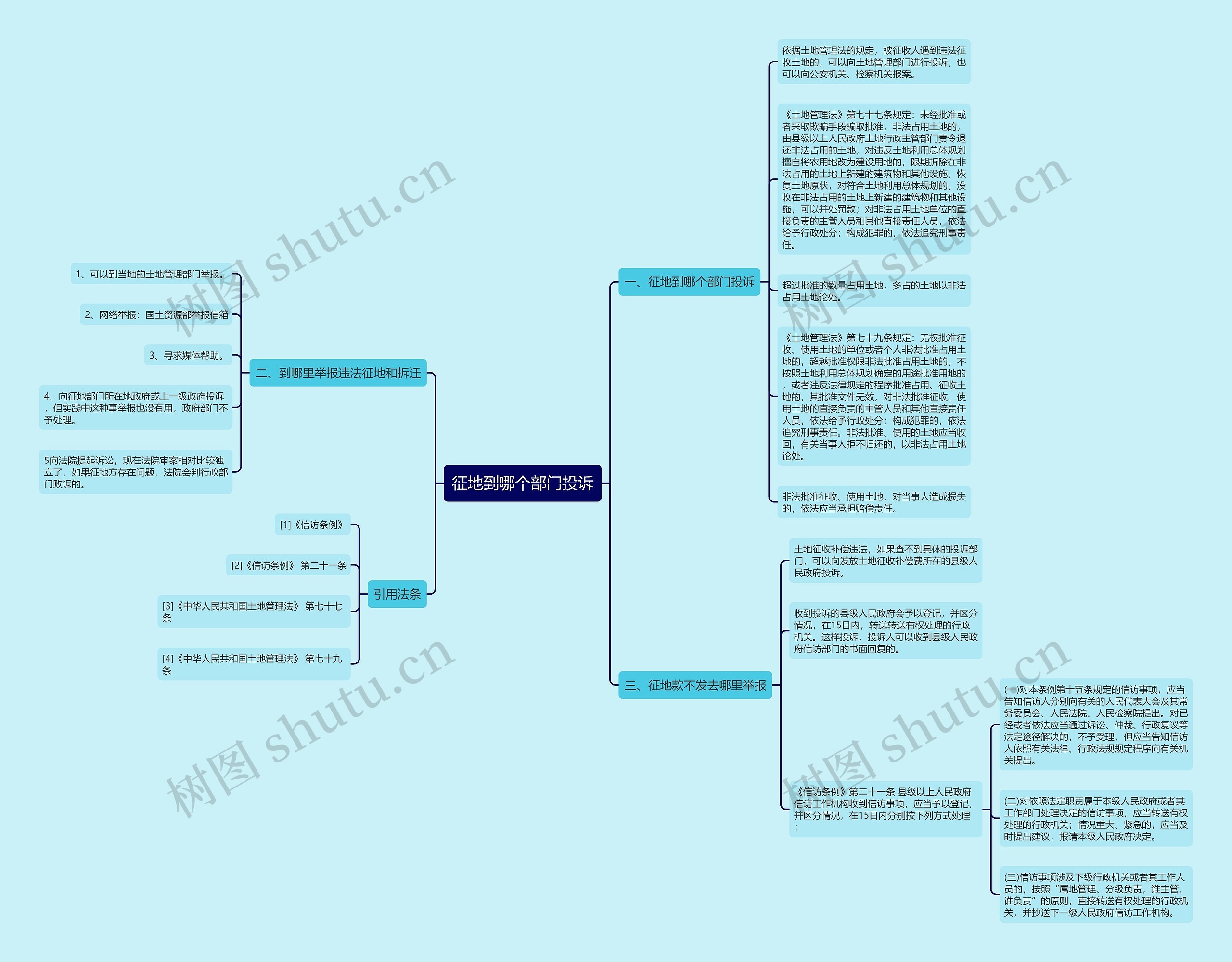 征地到哪个部门投诉思维导图