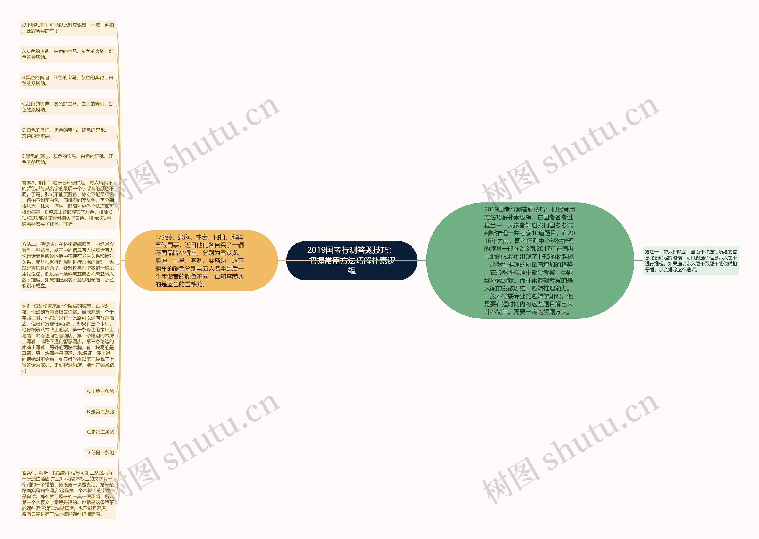 2019国考行测答题技巧：把握常用方法巧解朴素逻辑思维导图