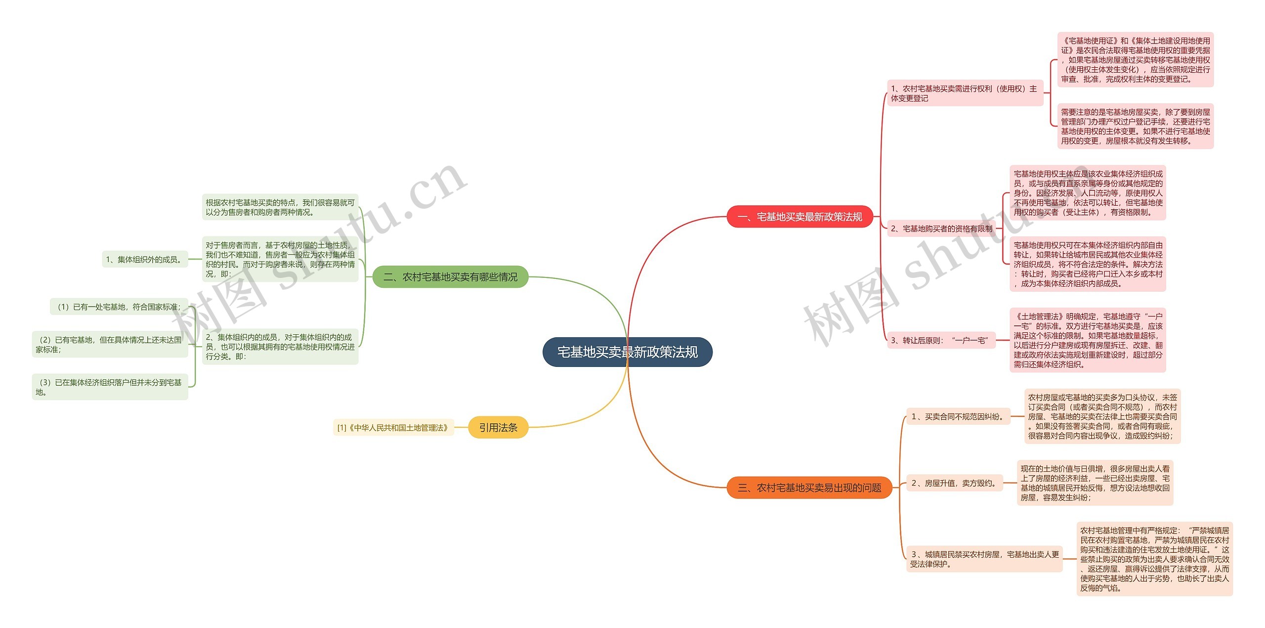 宅基地买卖最新政策法规思维导图