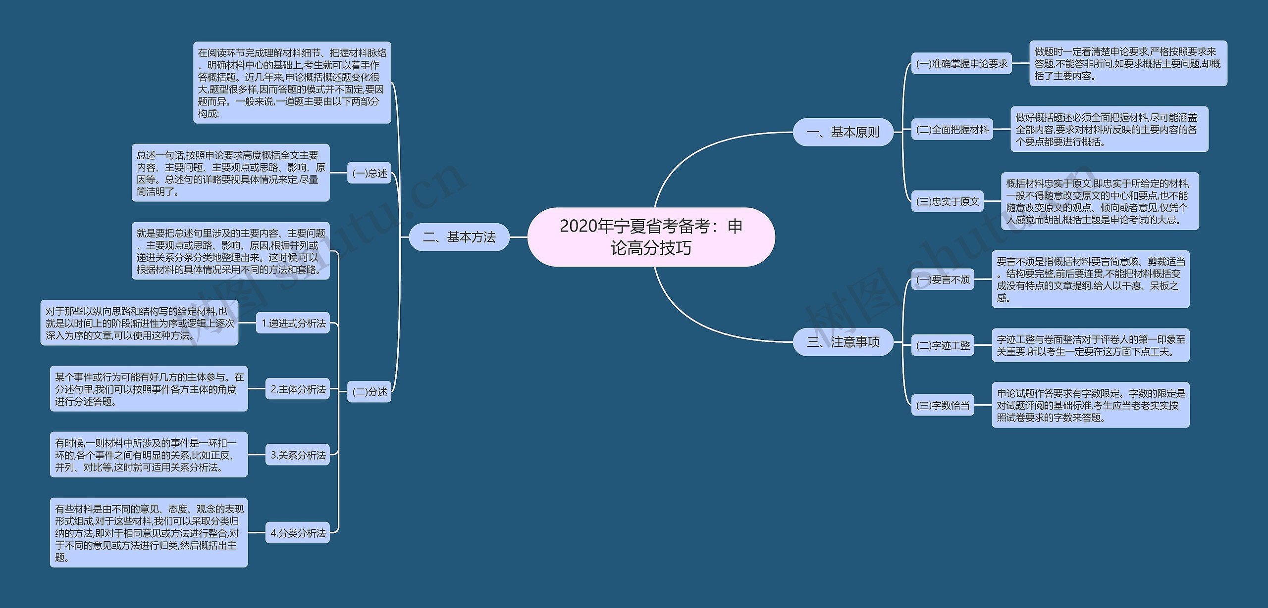 2020年宁夏省考备考：申论高分技巧思维导图