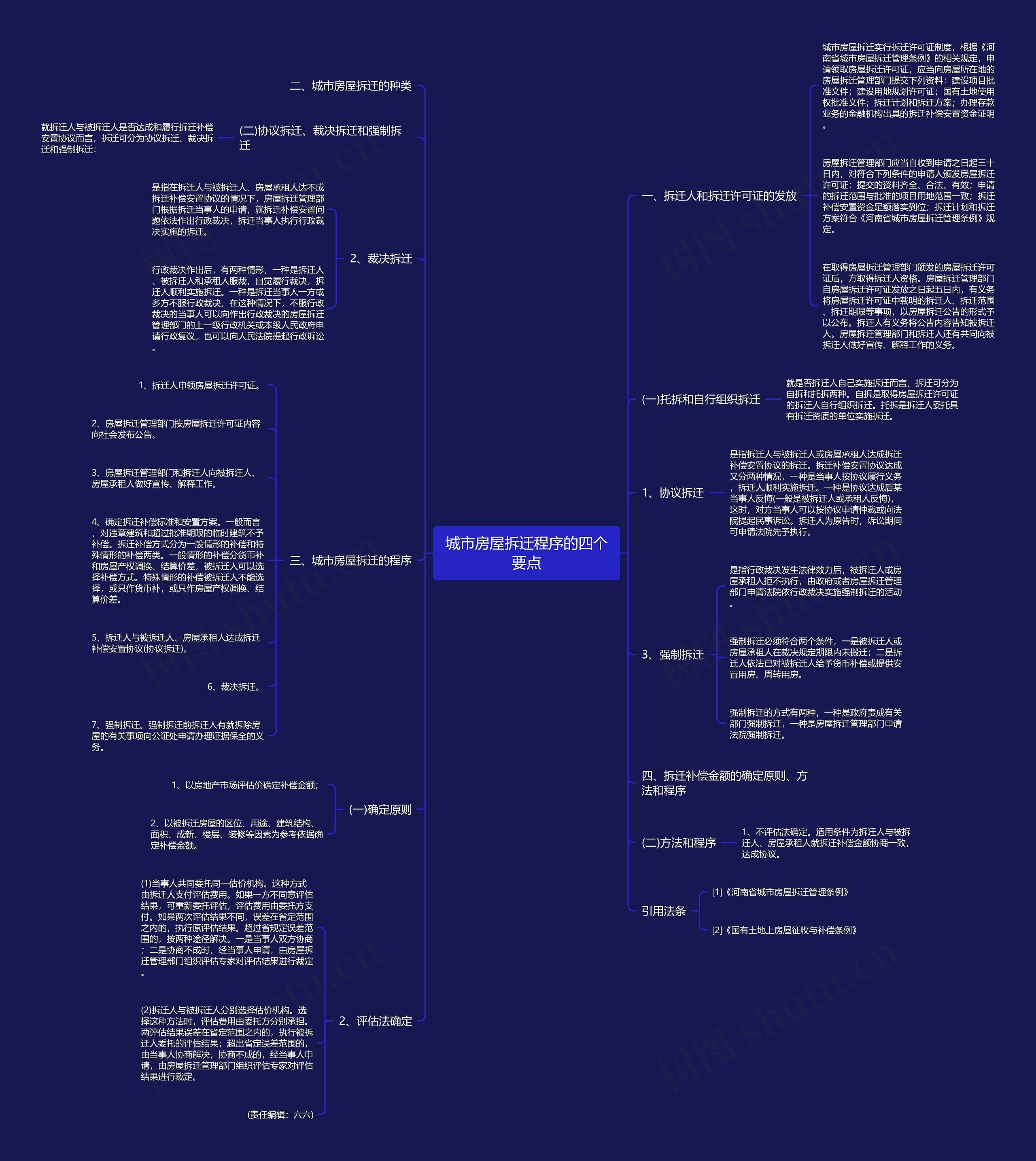 城市房屋拆迁程序的四个要点思维导图
