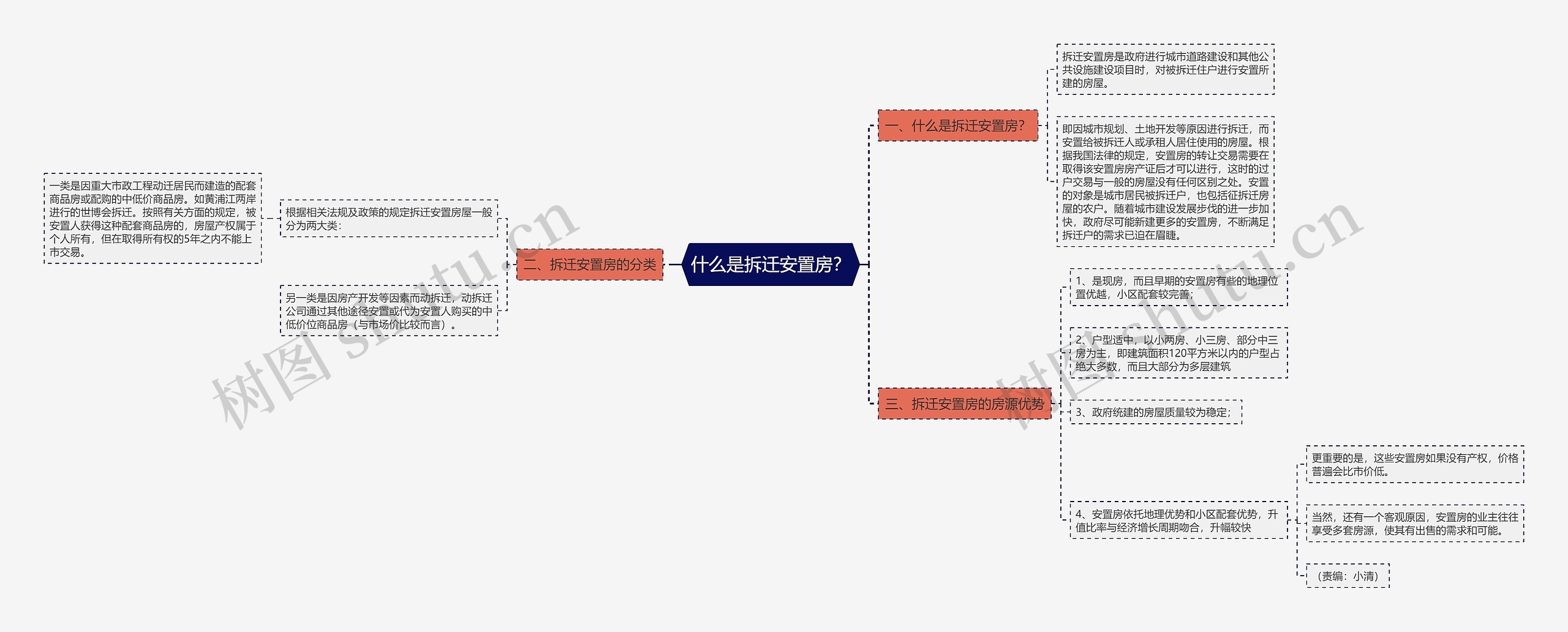 什么是拆迁安置房？