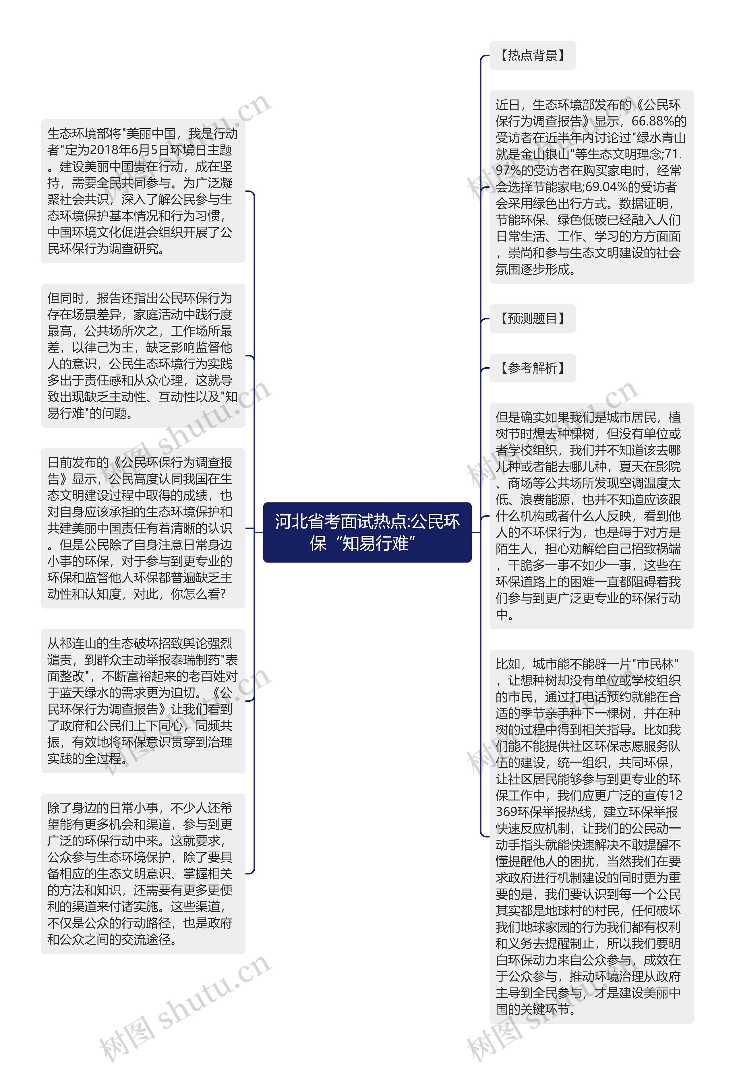 河北省考面试热点:公民环保“知易行难”