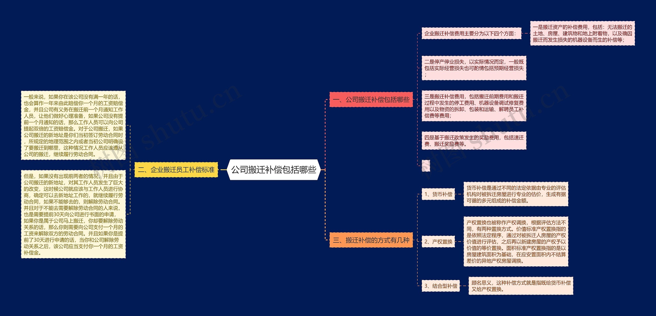 公司搬迁补偿包括哪些思维导图