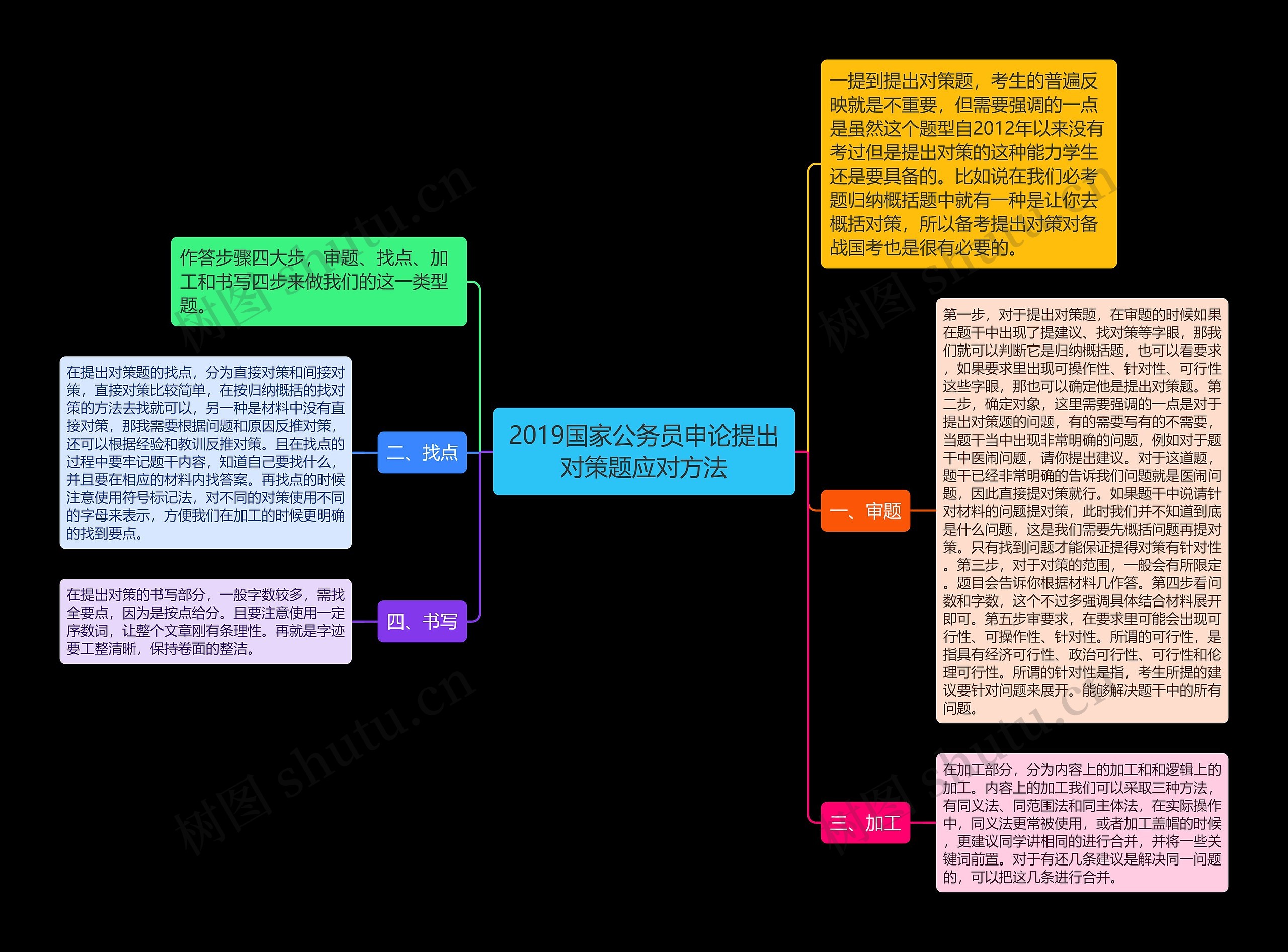 2019国家公务员申论提出对策题应对方法思维导图