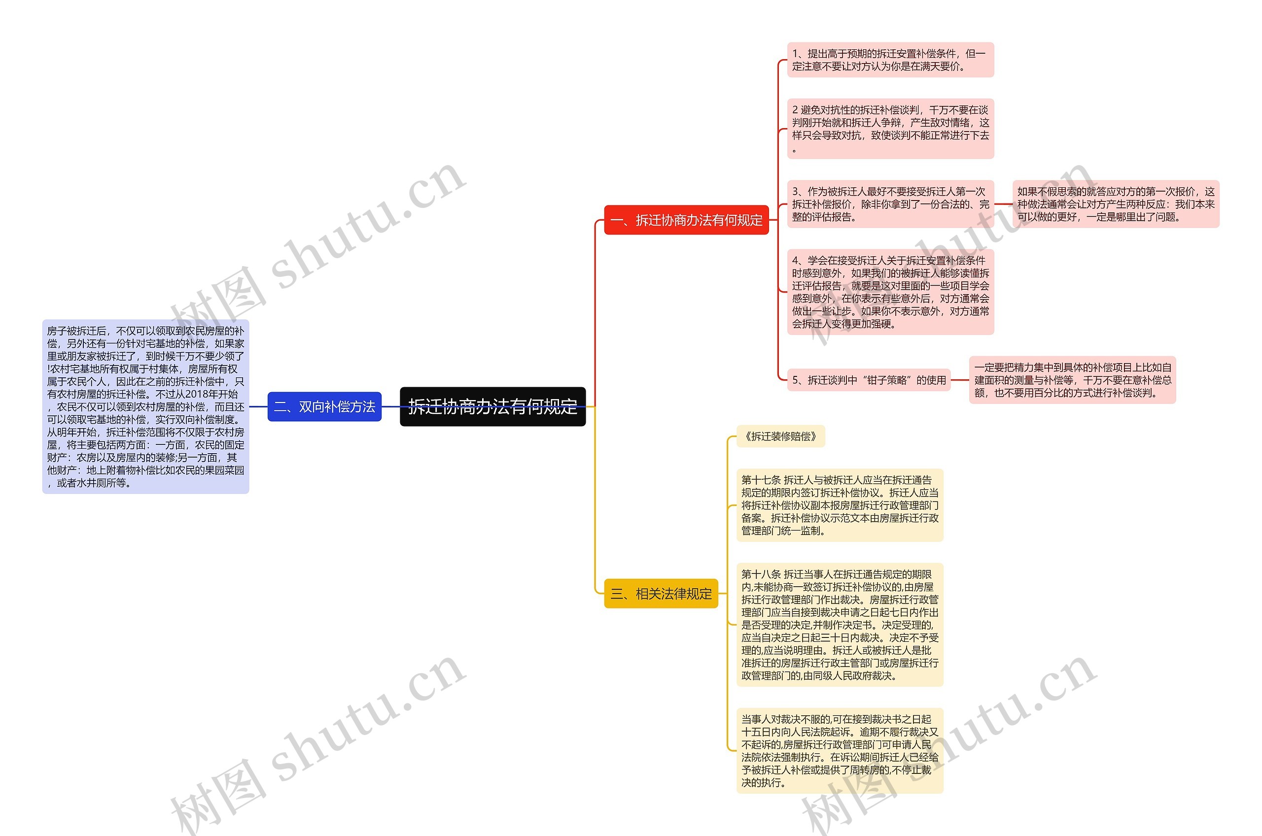 拆迁协商办法有何规定思维导图