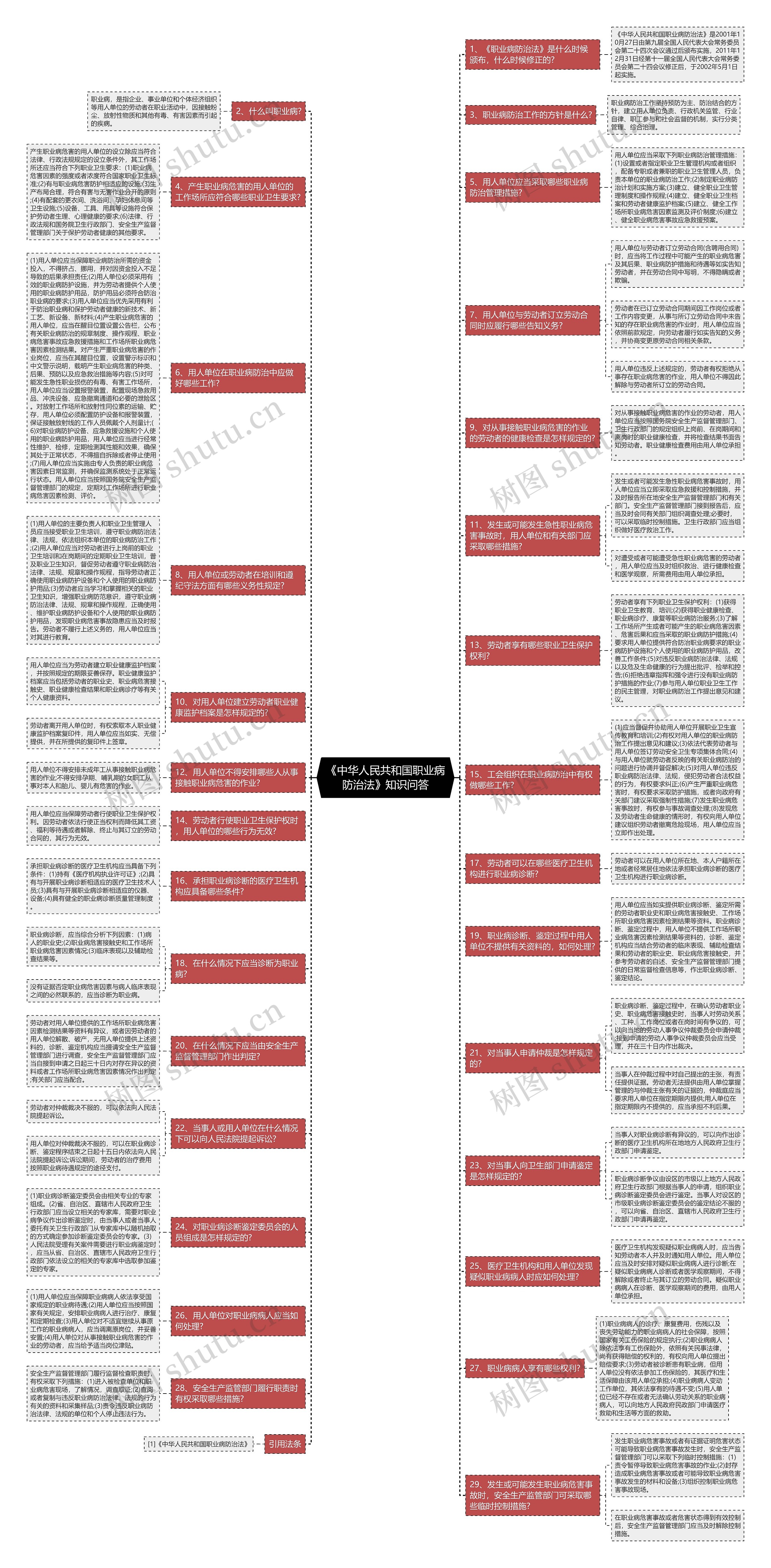 《中华人民共和国职业病防治法》知识问答