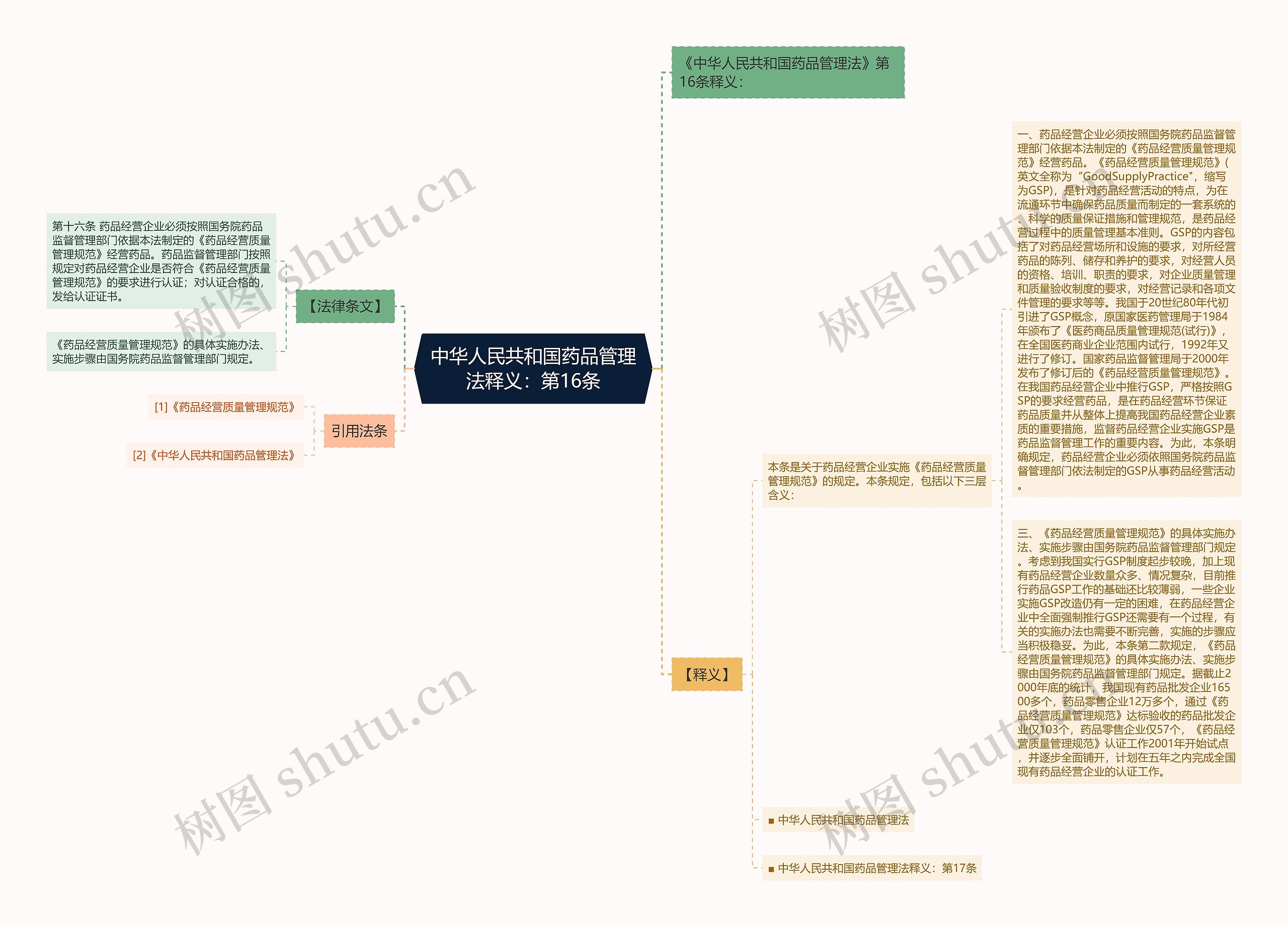 中华人民共和国药品管理法释义：第16条思维导图