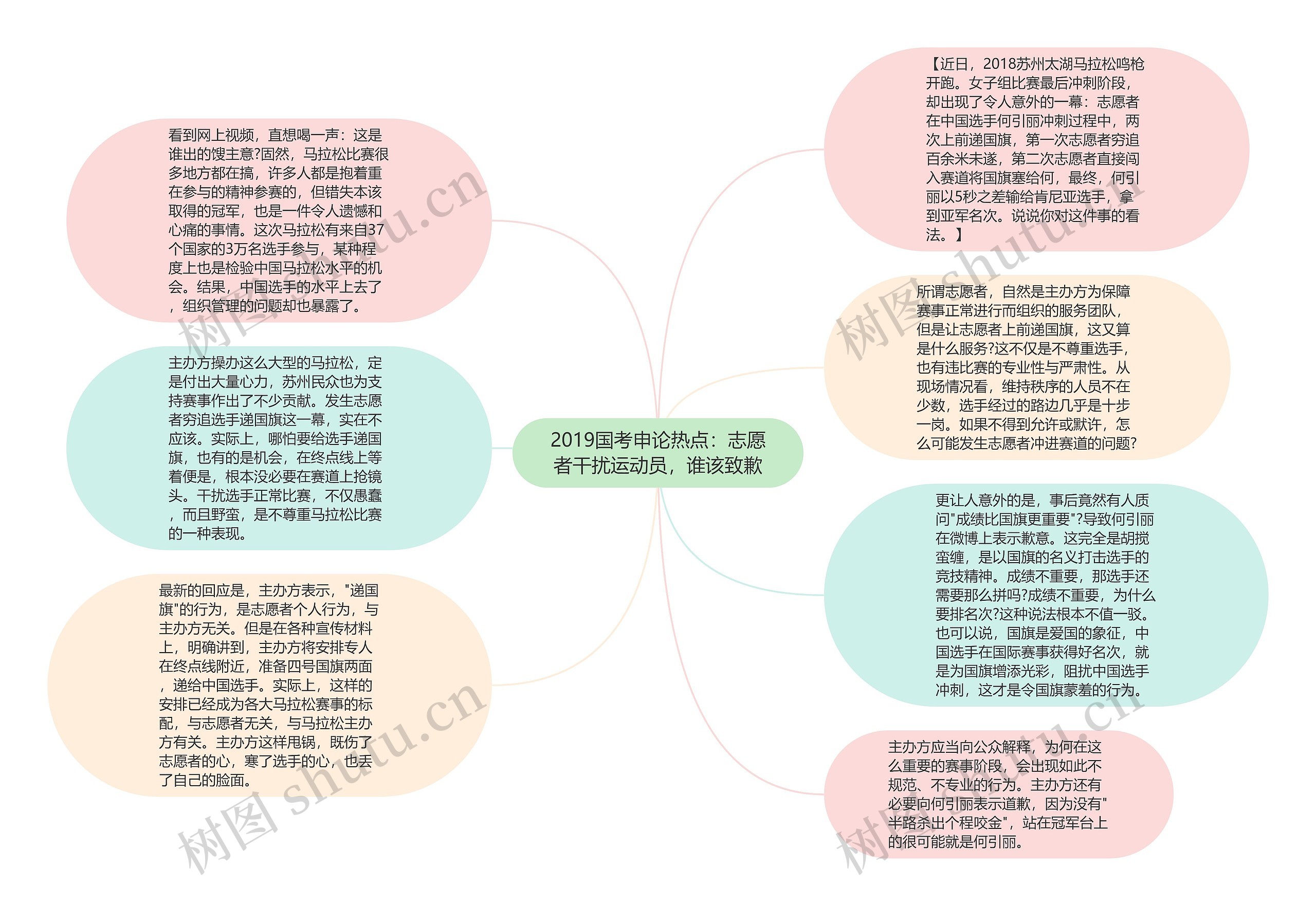 2019国考申论热点：志愿者干扰运动员，谁该致歉思维导图