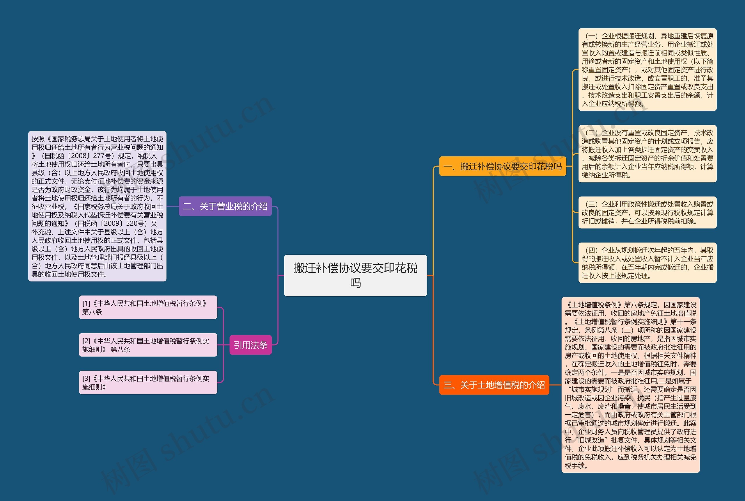 搬迁补偿协议要交印花税吗思维导图