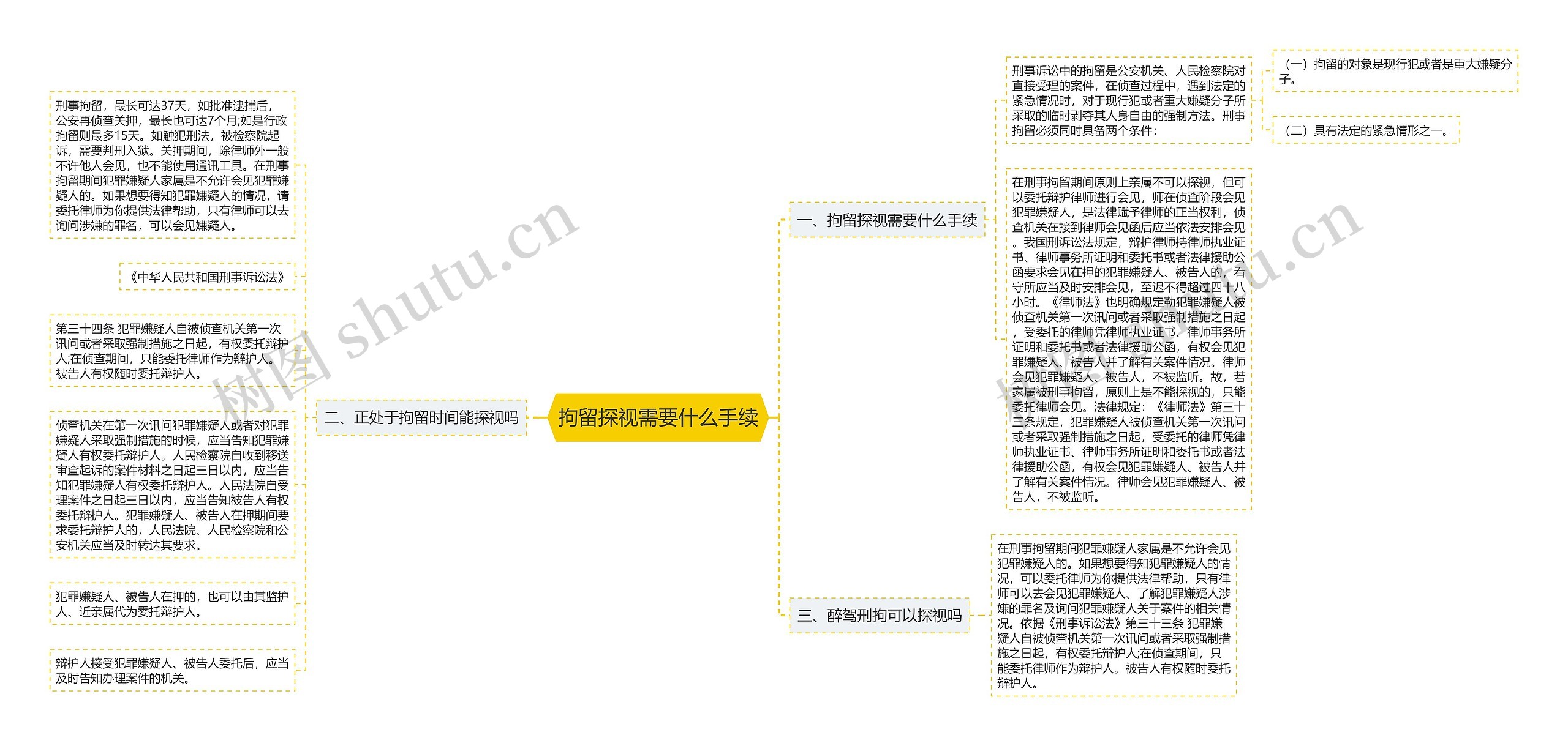 拘留探视需要什么手续思维导图