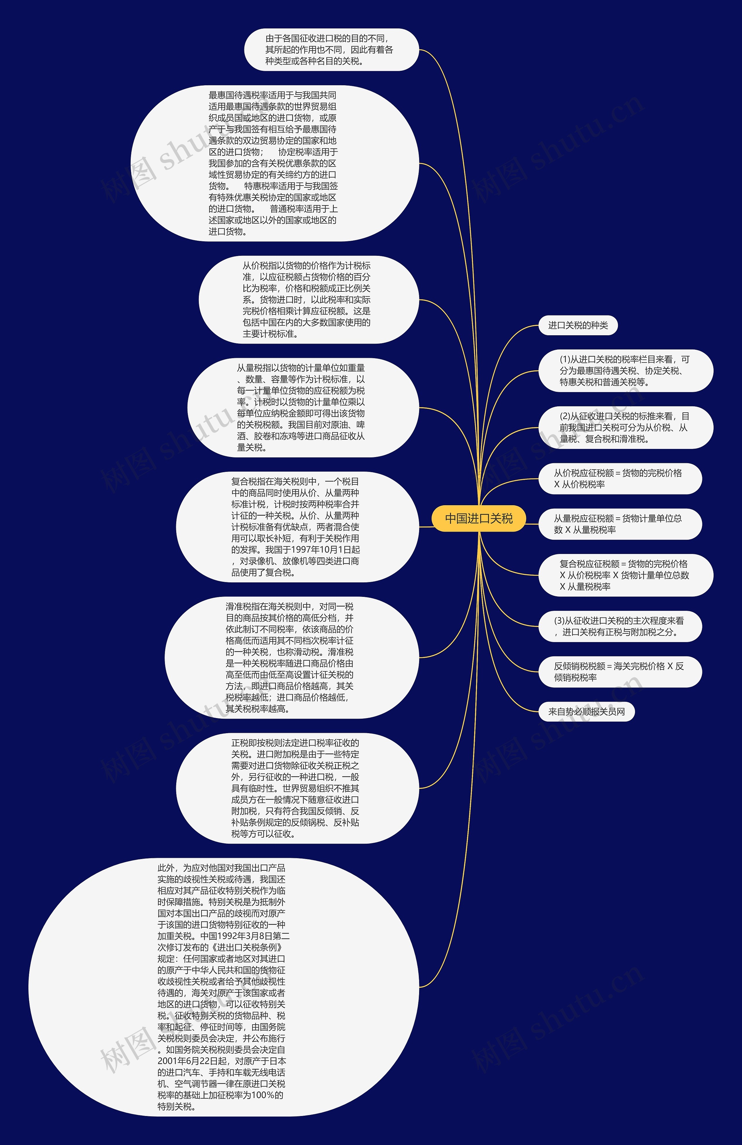 中国进口关税思维导图