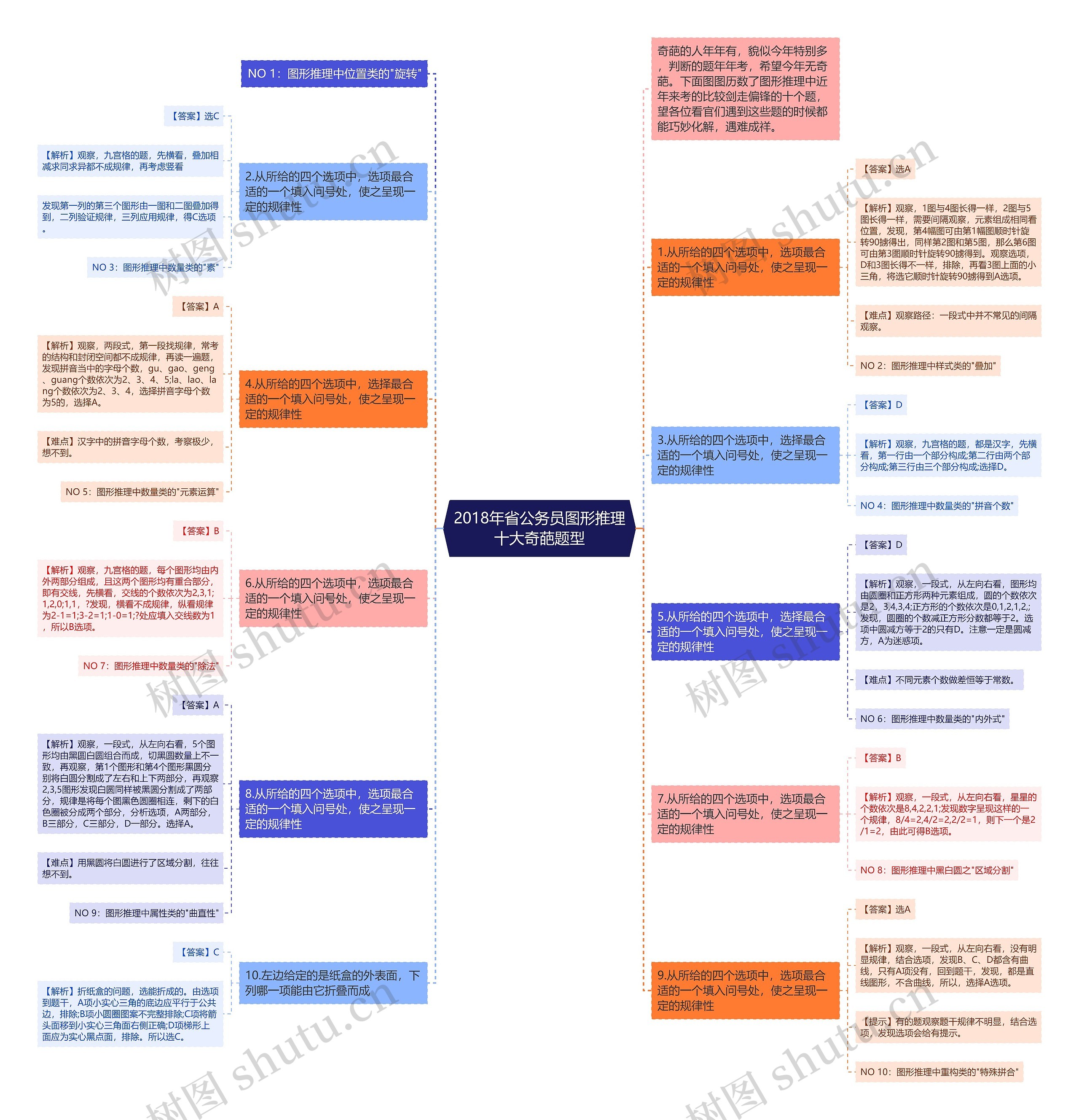 2018年省公务员图形推理十大奇葩题型思维导图
