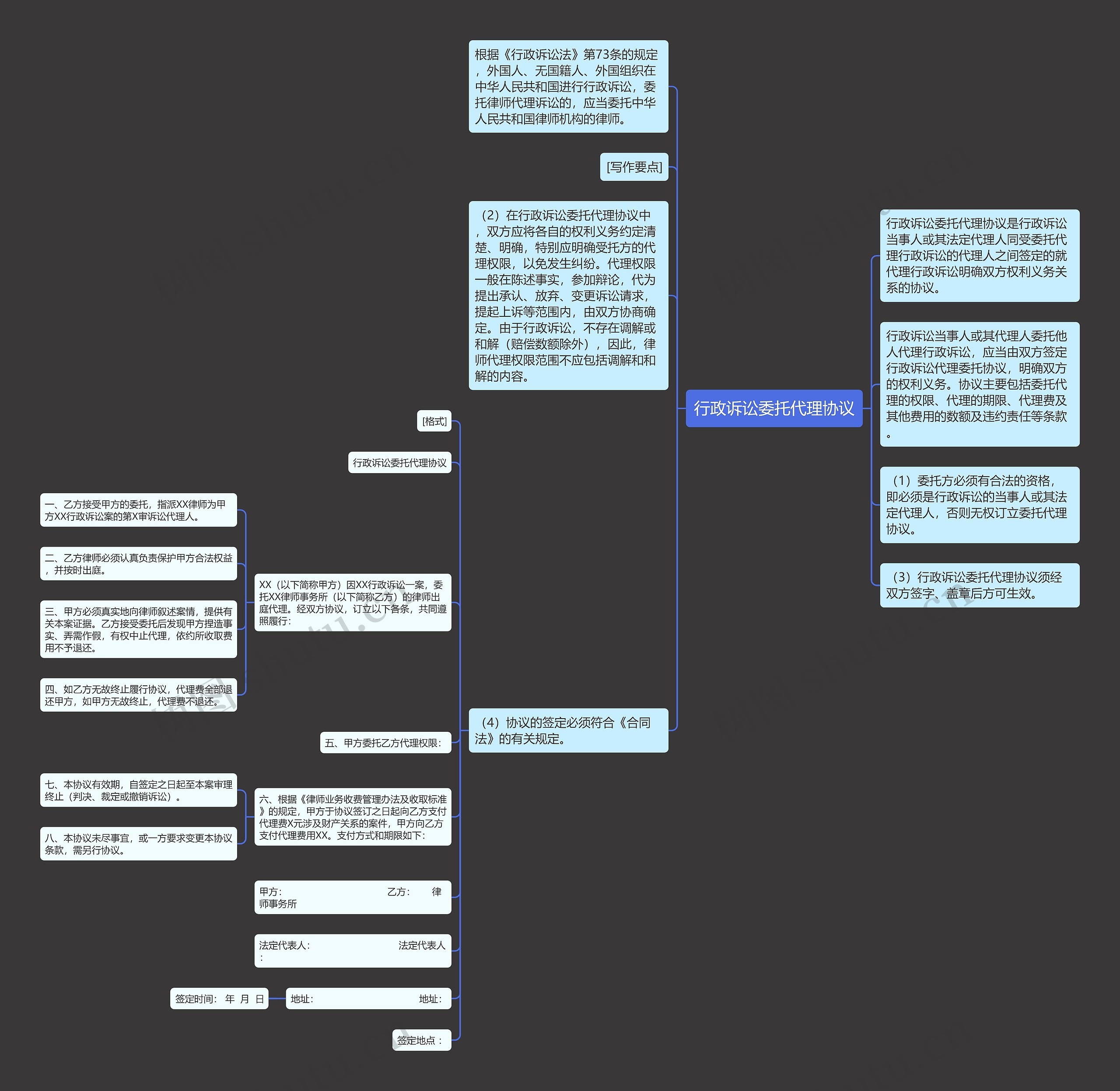 行政诉讼委托代理协议思维导图
