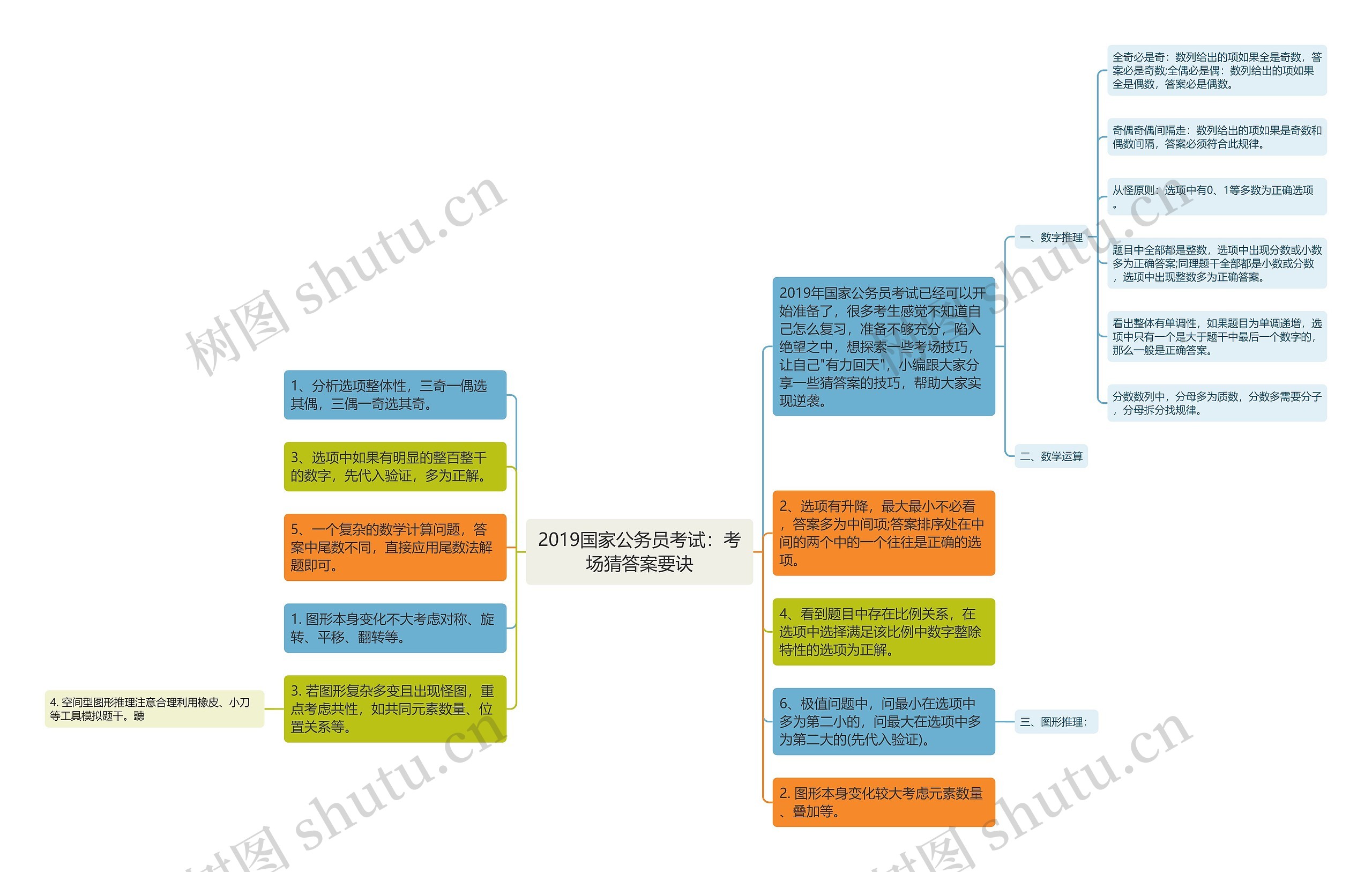 2019国家公务员考试：考场猜答案要诀