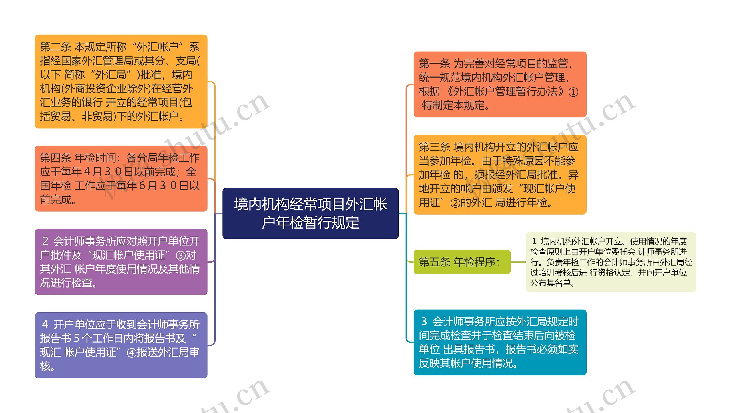 境内机构经常项目外汇帐户年检暂行规定