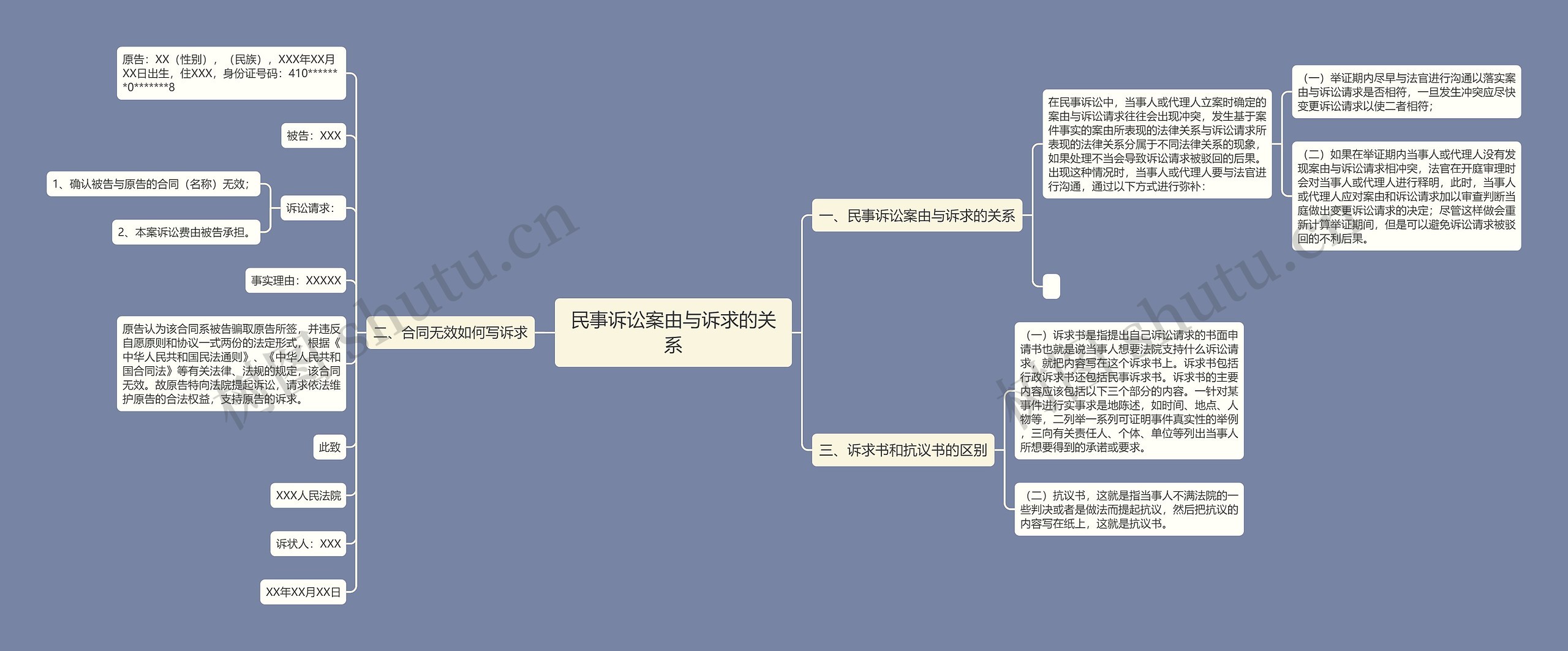 民事诉讼案由与诉求的关系思维导图