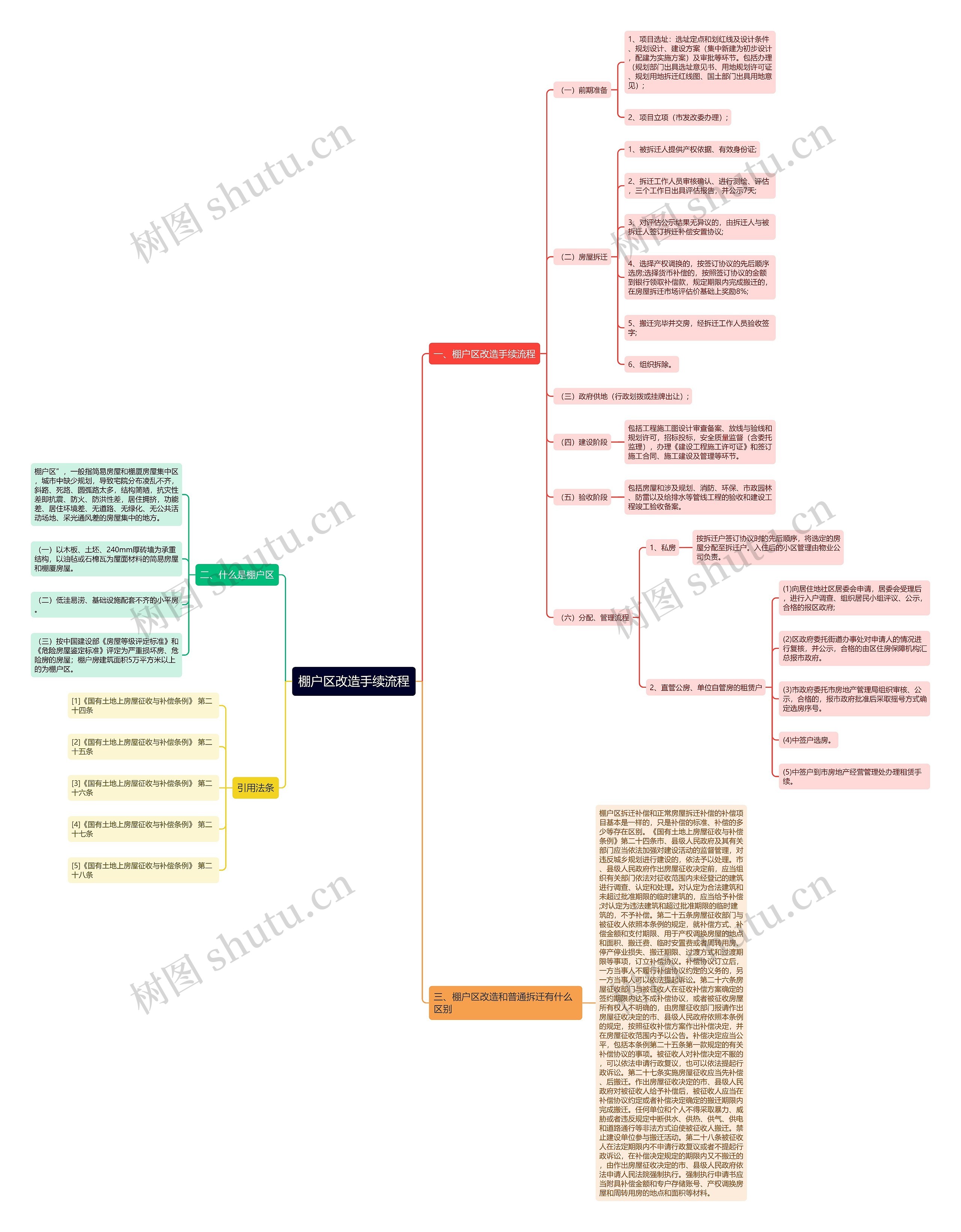 棚户区改造手续流程思维导图
