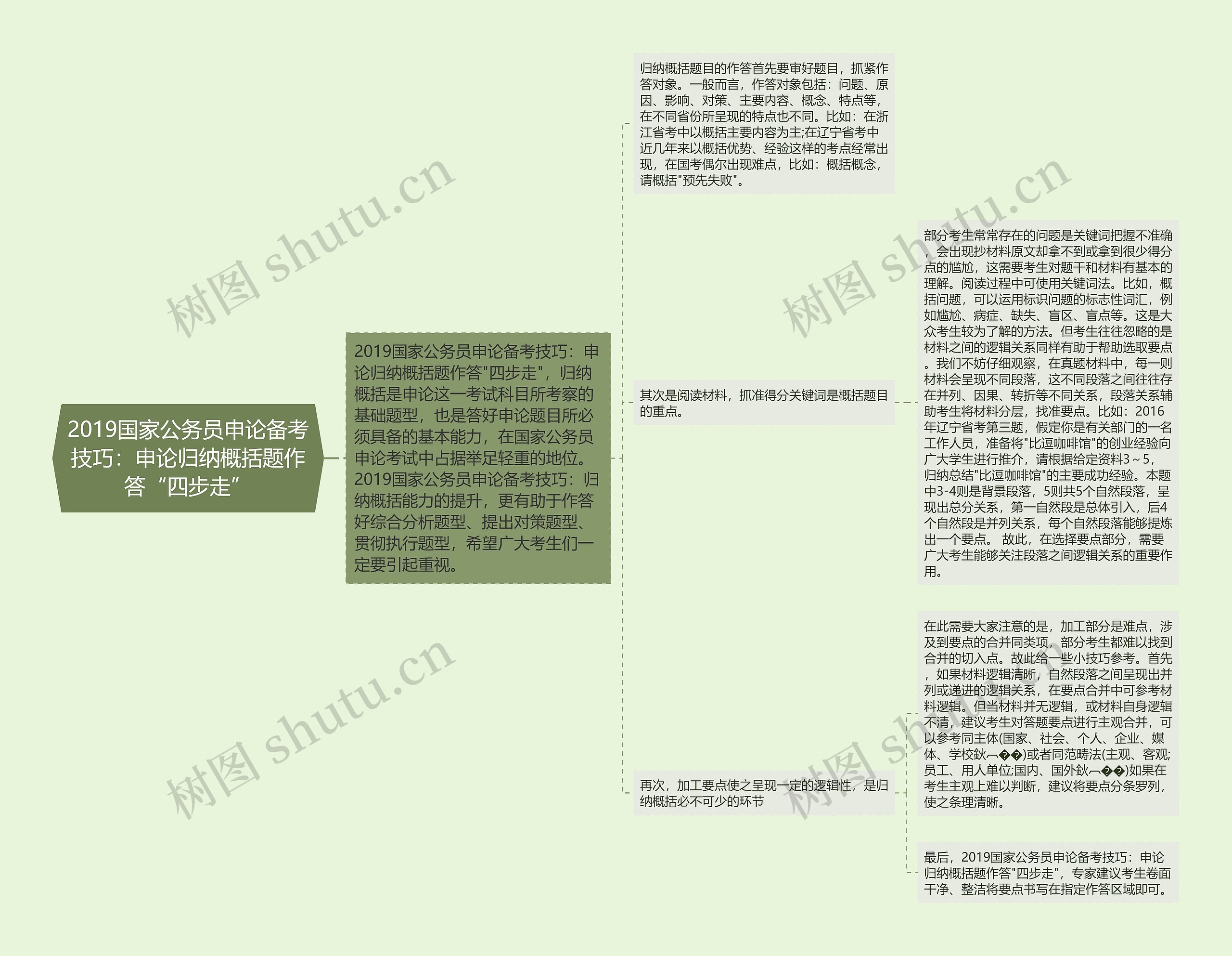 2019国家公务员申论备考技巧：申论归纳概括题作答“四步走”思维导图