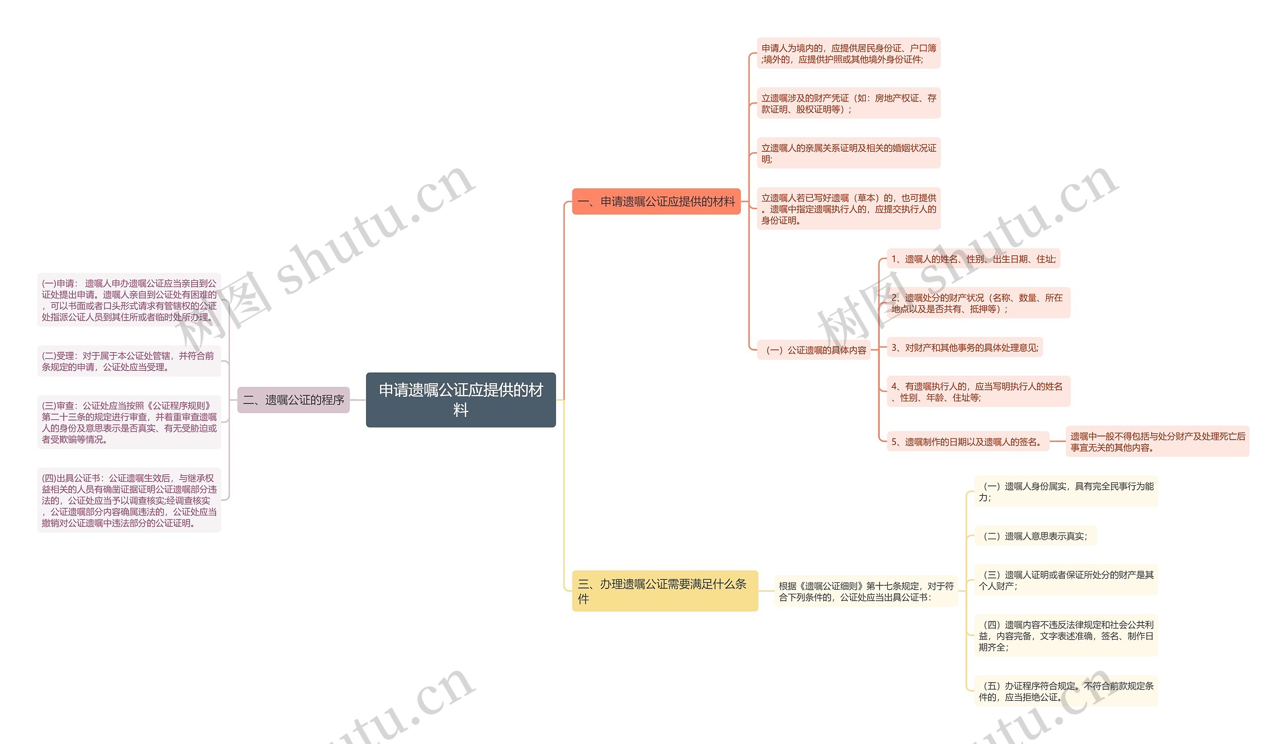 申请遗嘱公证应提供的材料思维导图