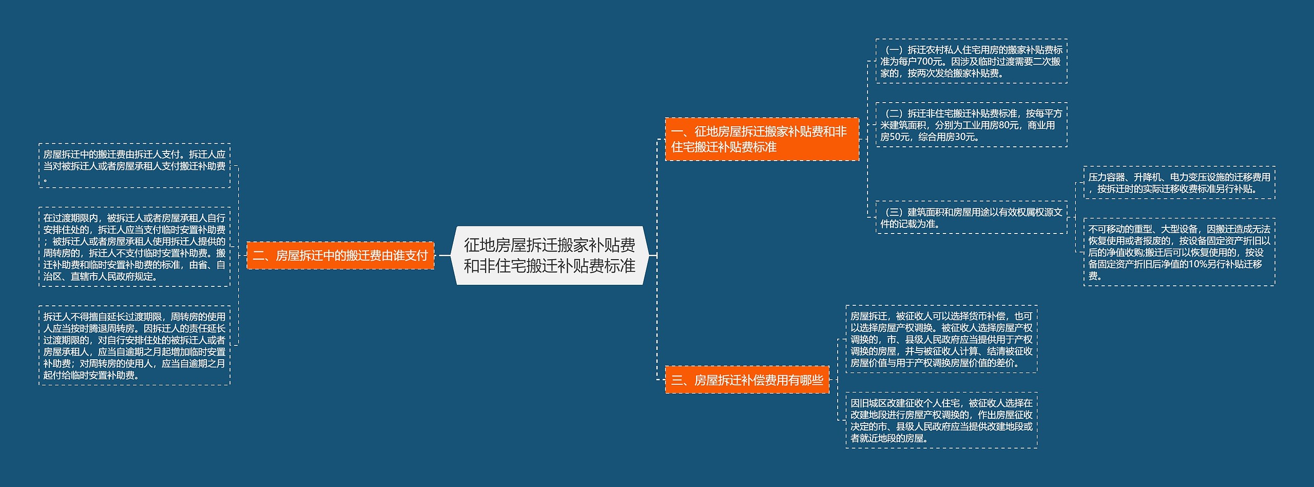 征地房屋拆迁搬家补贴费和非住宅搬迁补贴费标准思维导图