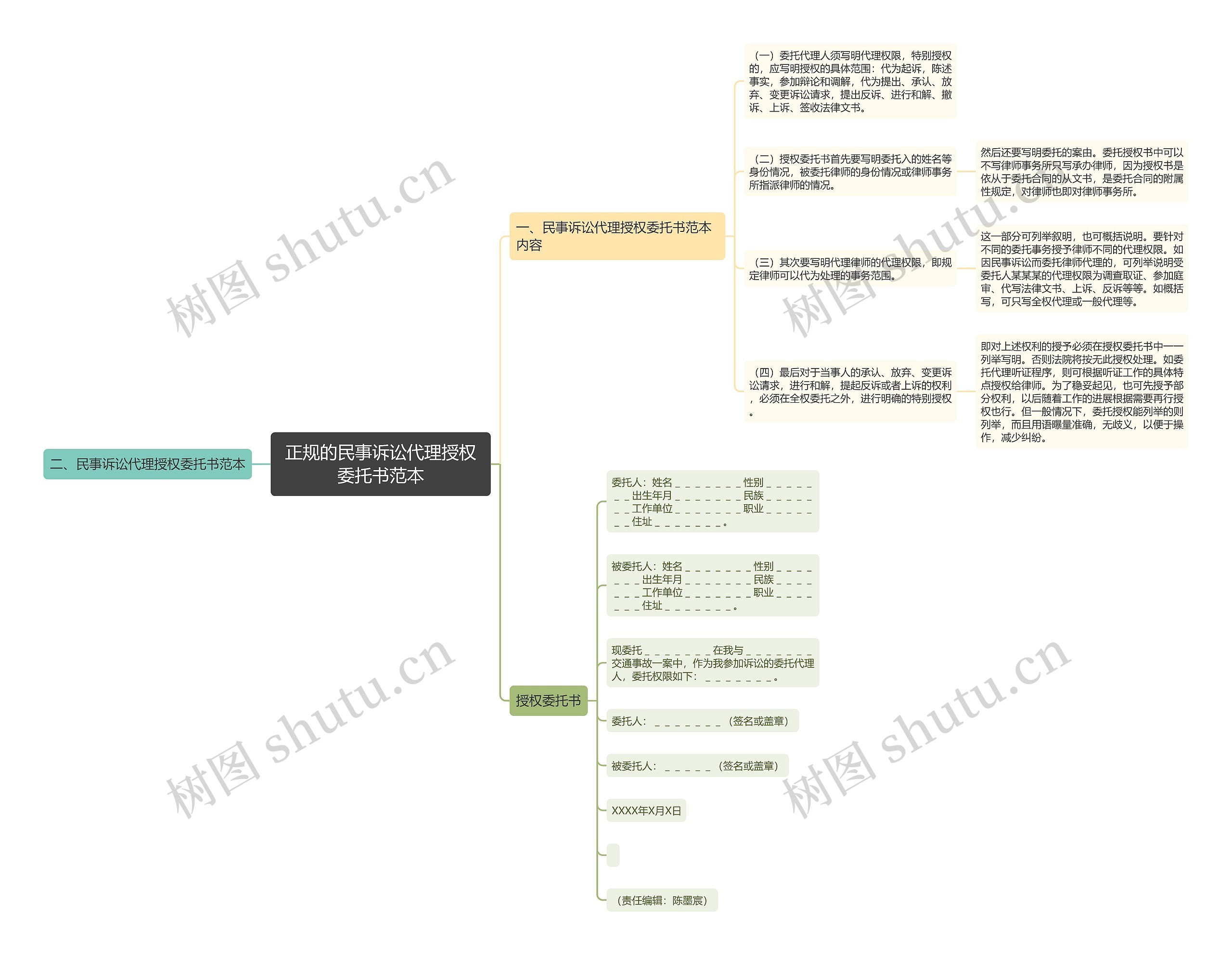 正规的民事诉讼代理授权委托书范本思维导图