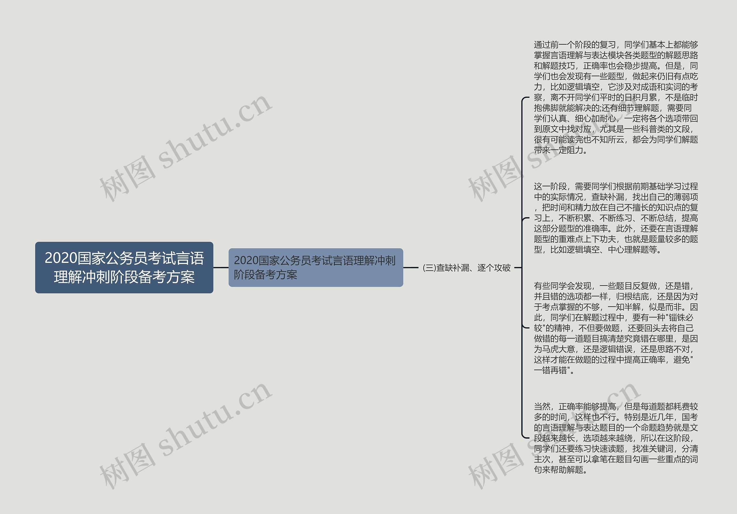 2020国家公务员考试言语理解冲刺阶段备考方案思维导图