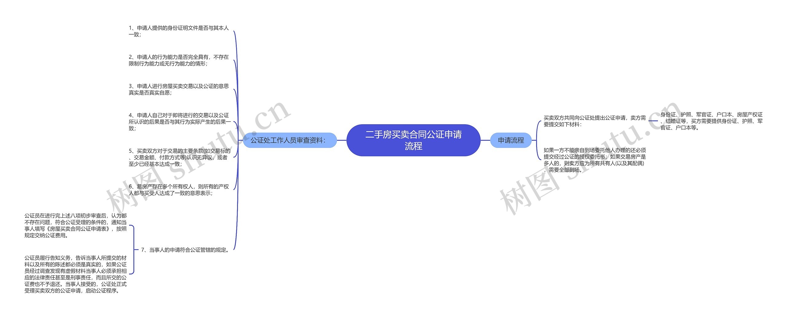 二手房买卖合同公证申请流程思维导图