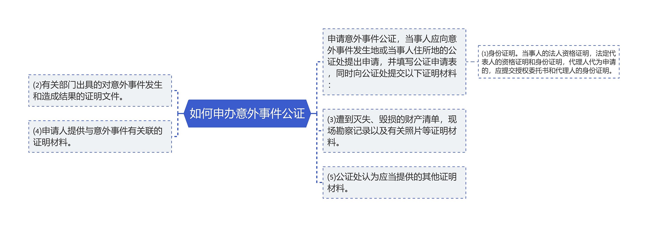 如何申办意外事件公证思维导图